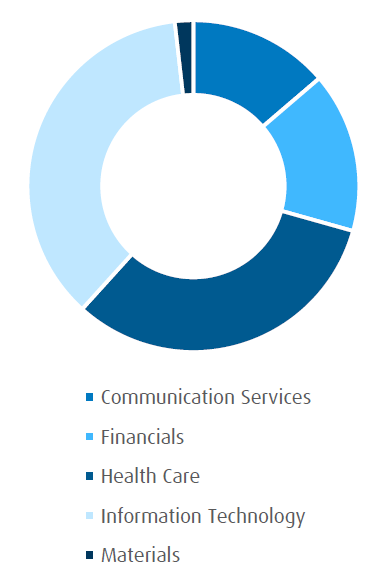 bmo ark innovation etf