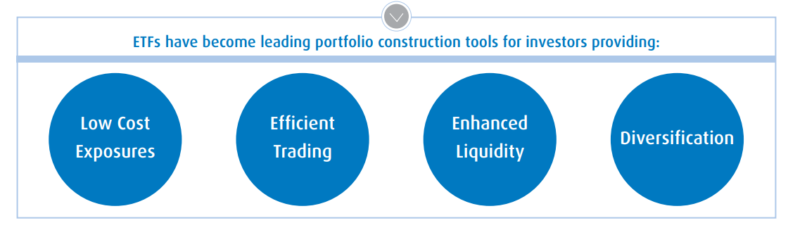 ETFs have become leading portfolio construction tools for investors providing: