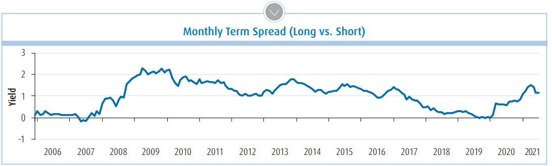 Monthly Term Spread (Long vs. Short)