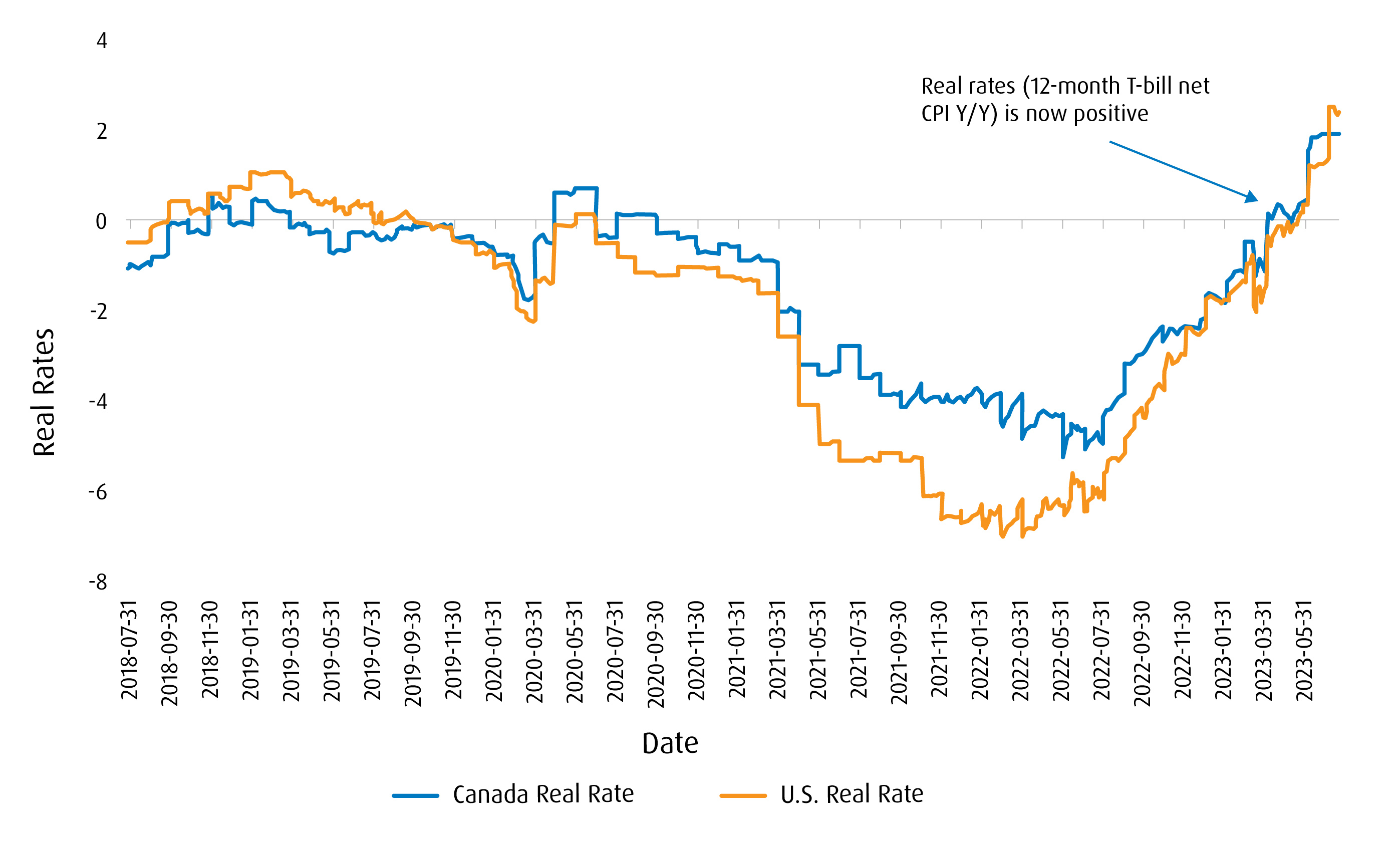 Real rates in Canada vs. the U.S.