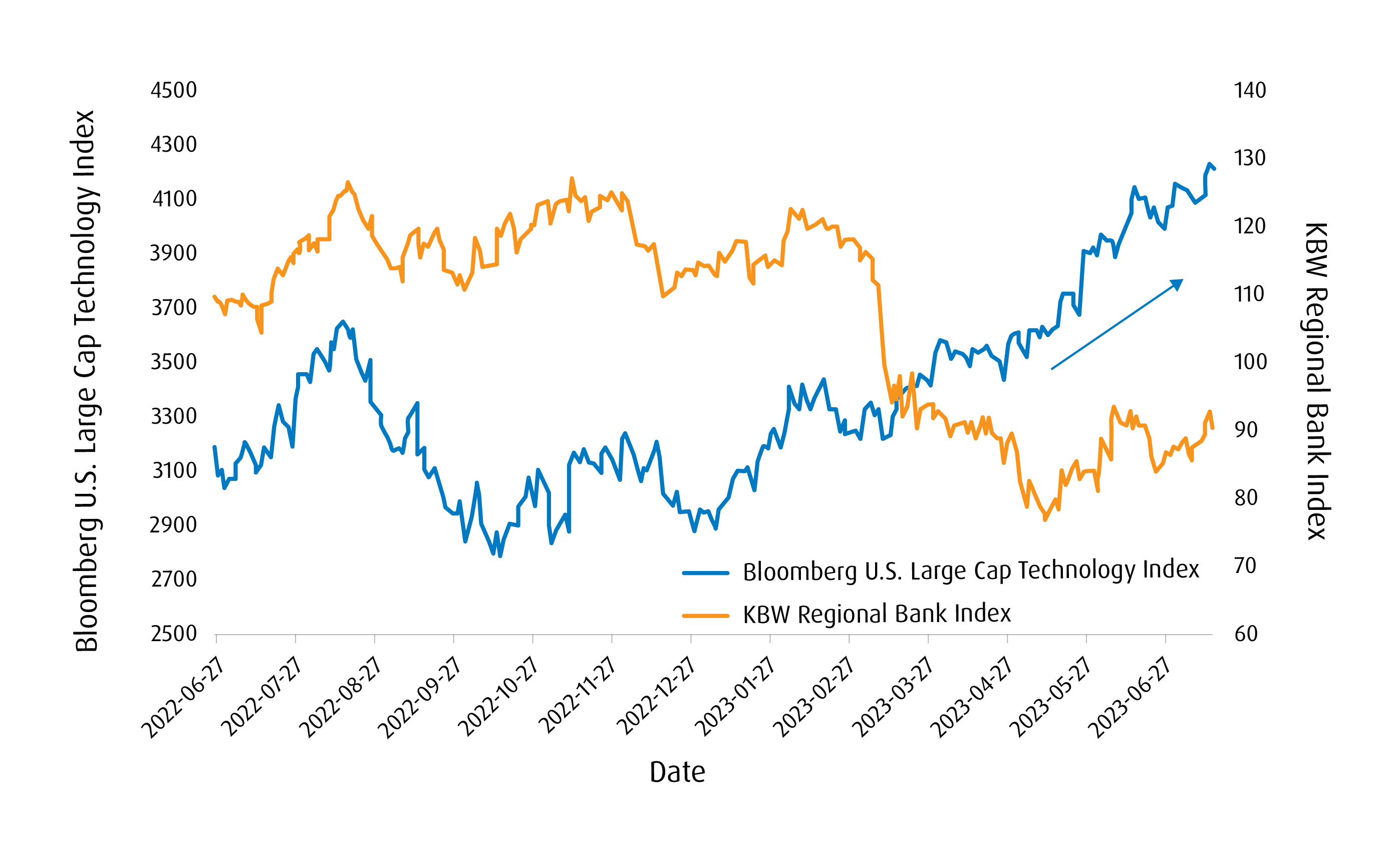 Bloomberg U.S. Large Cap Technology Index vs. KBW Regional Bank Index