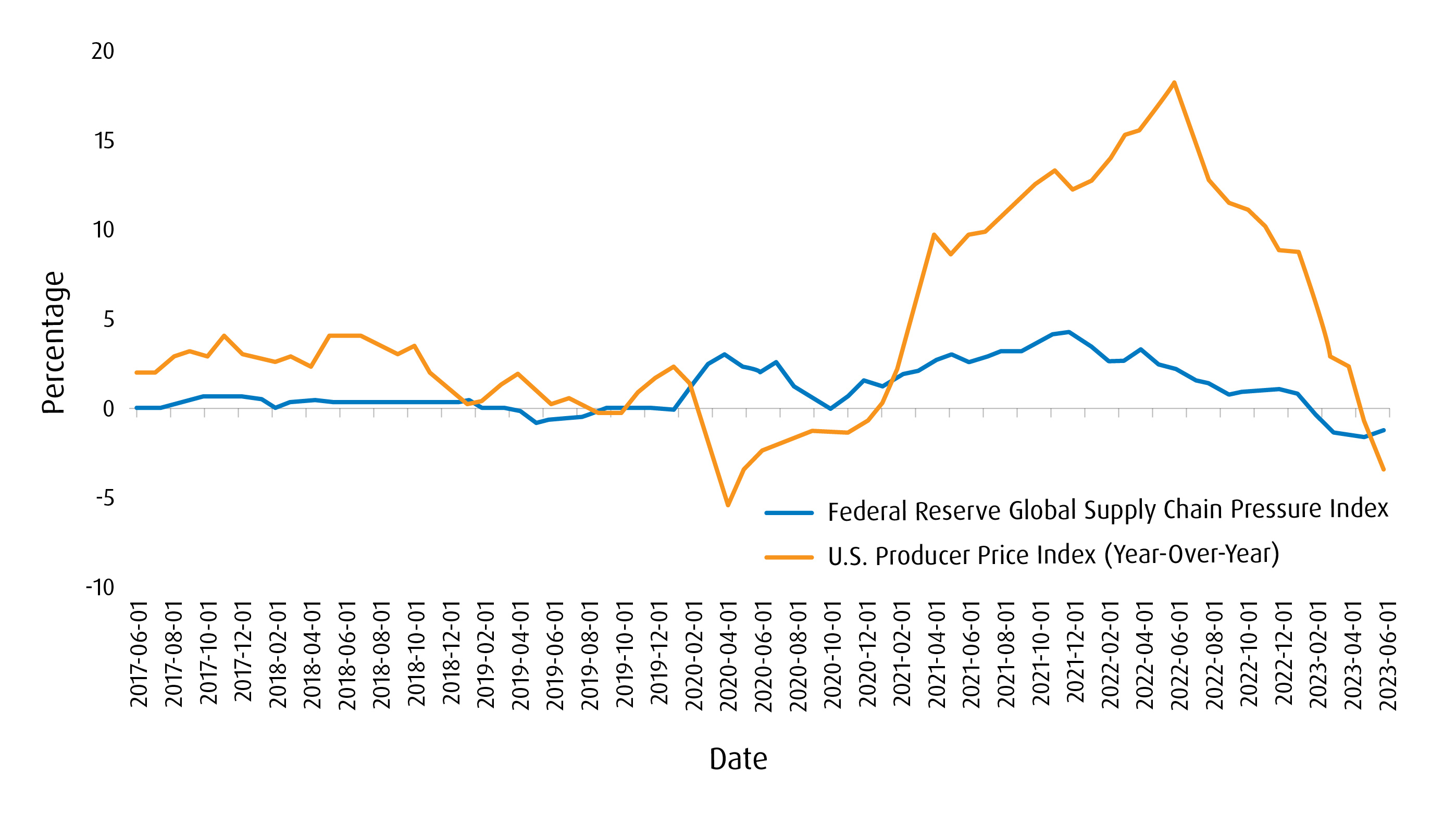 Federal Reserve Global Supply Chain Pressure Index and. U.S. Producer Price Index have normalized
