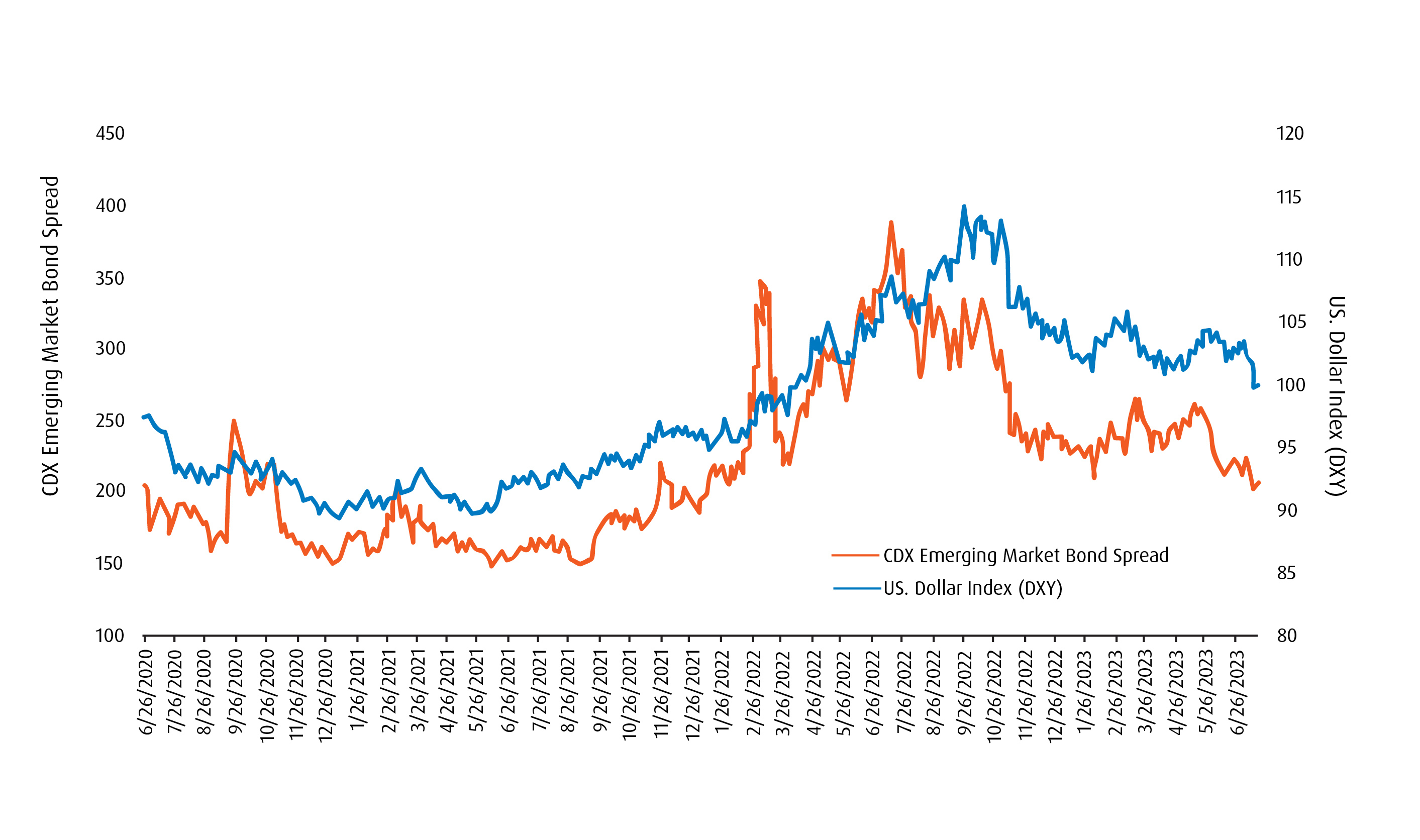 CDX Emerging Market Bond Spread vs. U.S. Dollar Index (DXY)