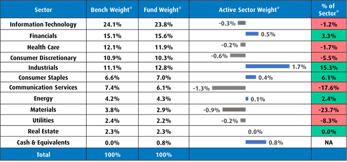 bmo global equity fund morningstar