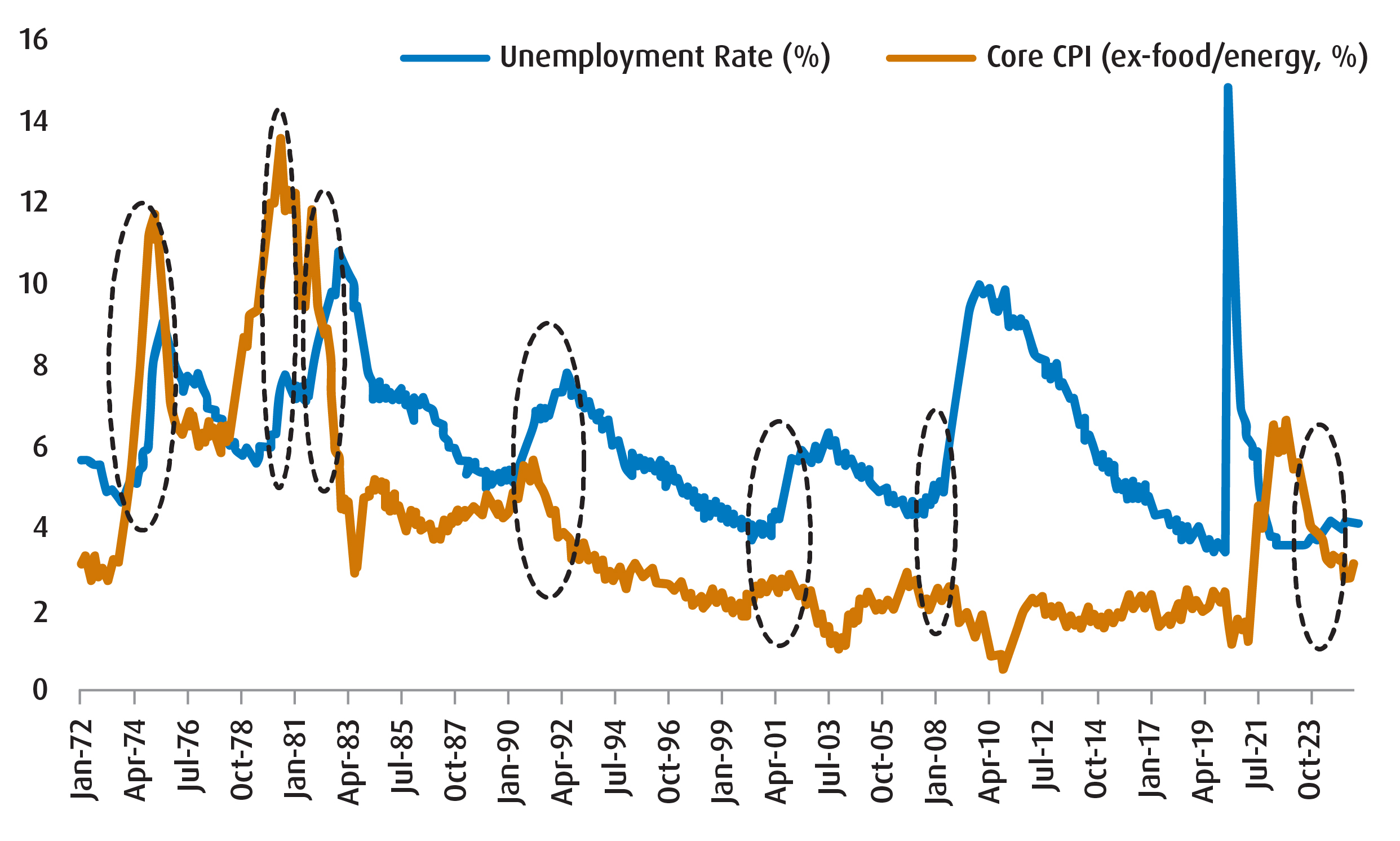 Chart 1 – Prior periods of stagflation in the U.S.