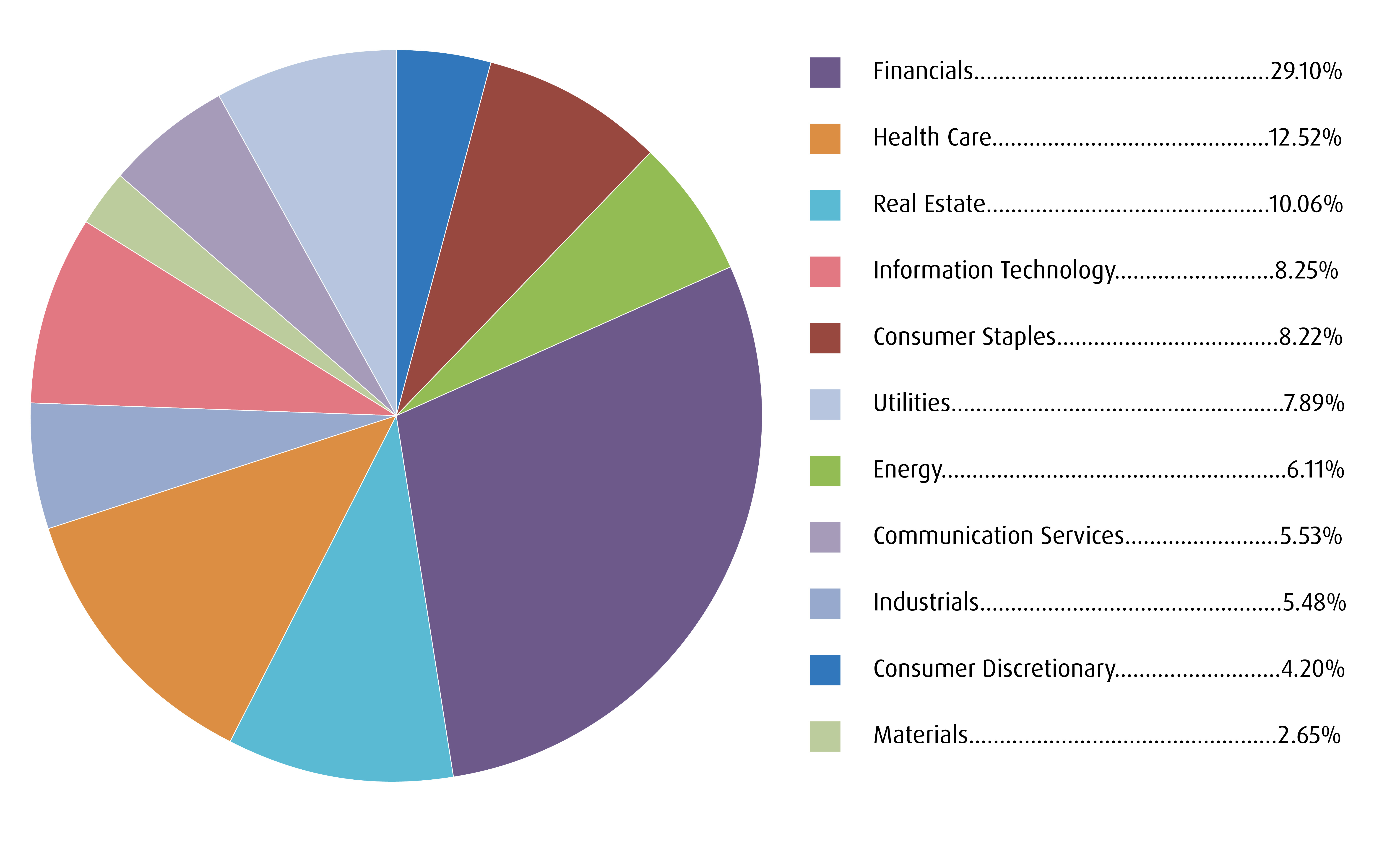 Equity sector breakdown