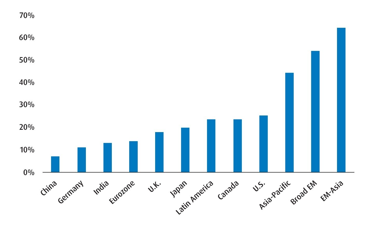 Chart 1 – Year-to-Date Earnings Growth (Blended)