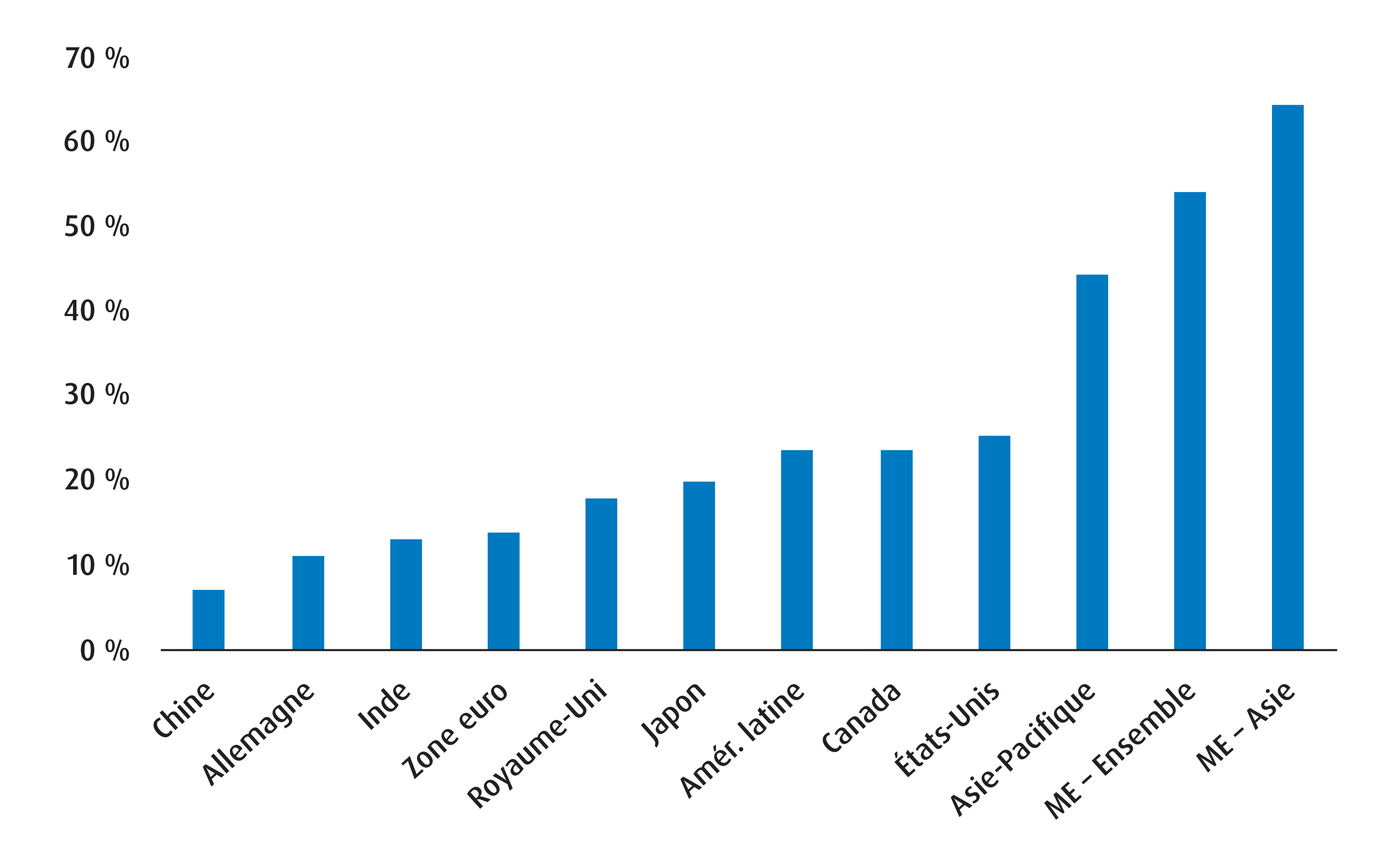 Graphique 1 – Croissance des bénéfices depuis le début de l’année (mixte)
