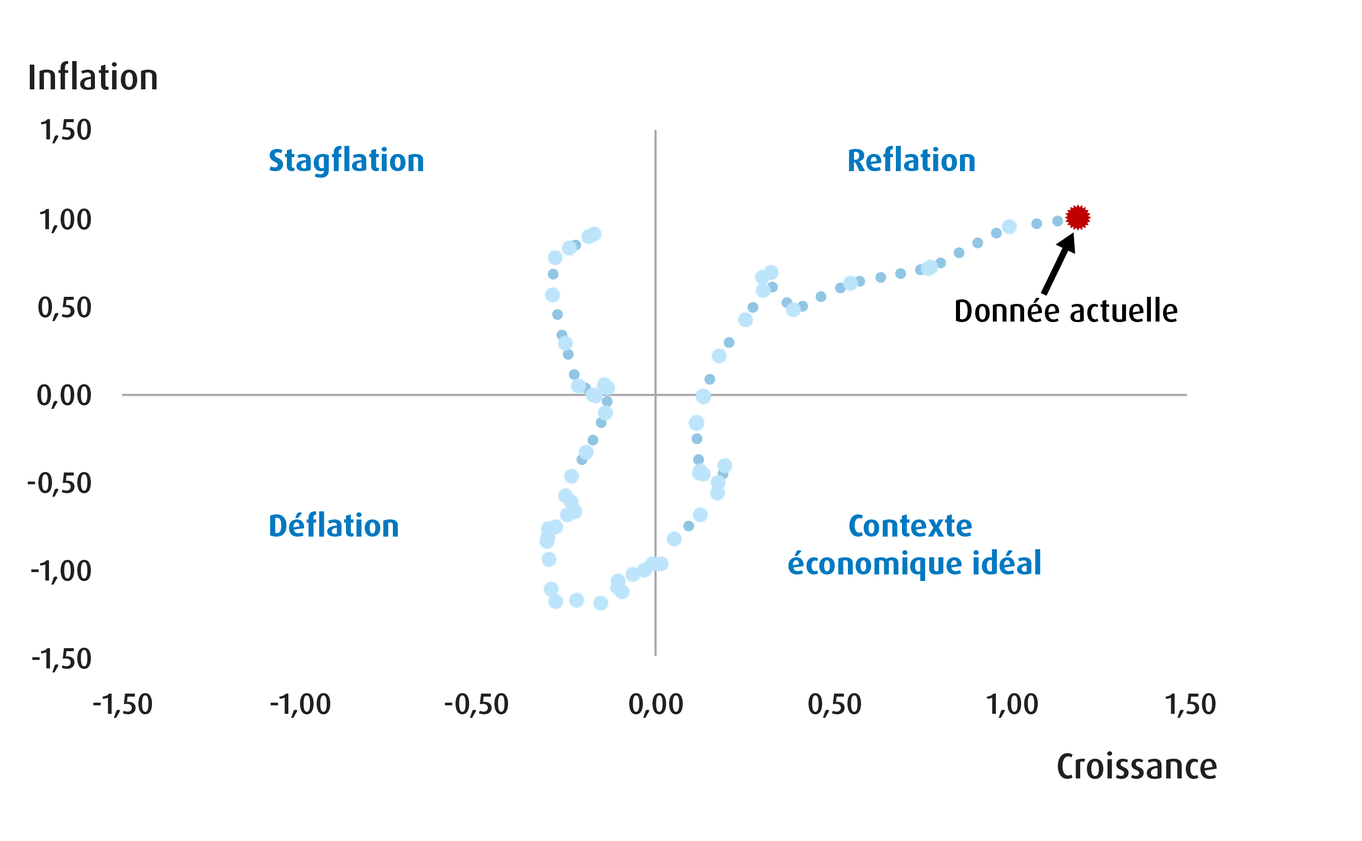Graphique 3 – Résultats du modèle de régime macroéconomique pour le troisième trimestre de 2026