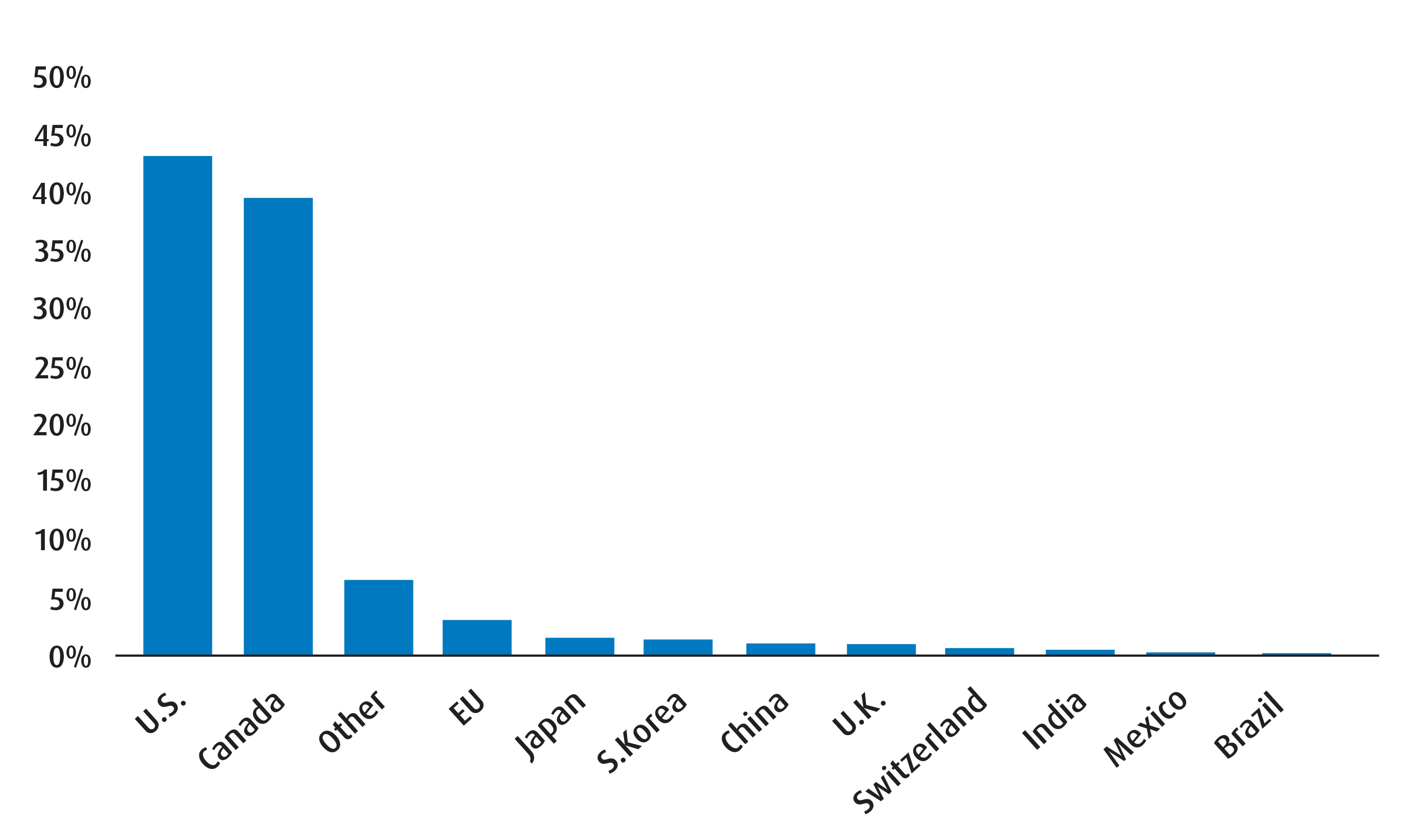Chart 4 – Q3 Regional Exposure