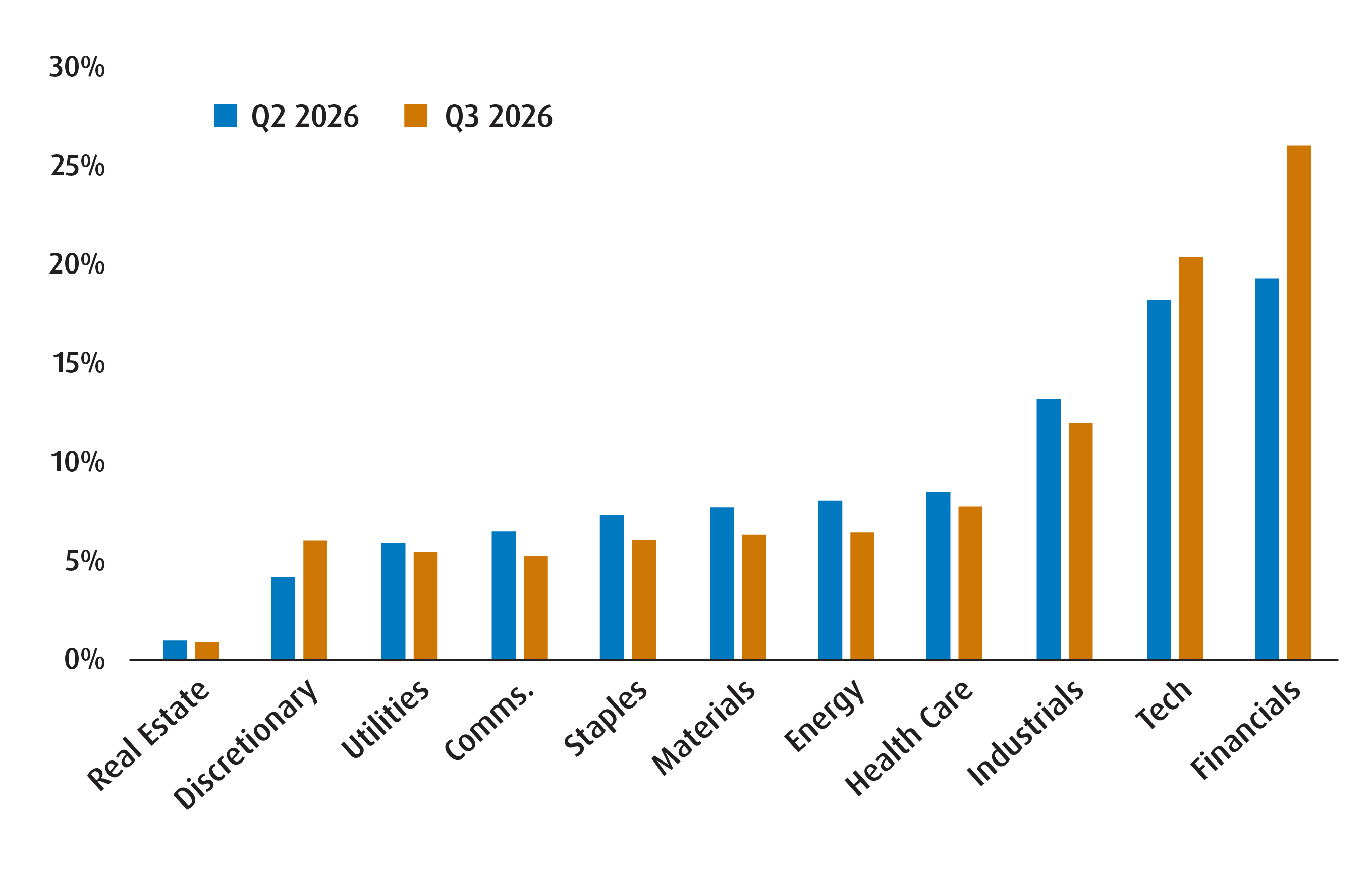 Chart 5 – Global Equity Sector Breakdown