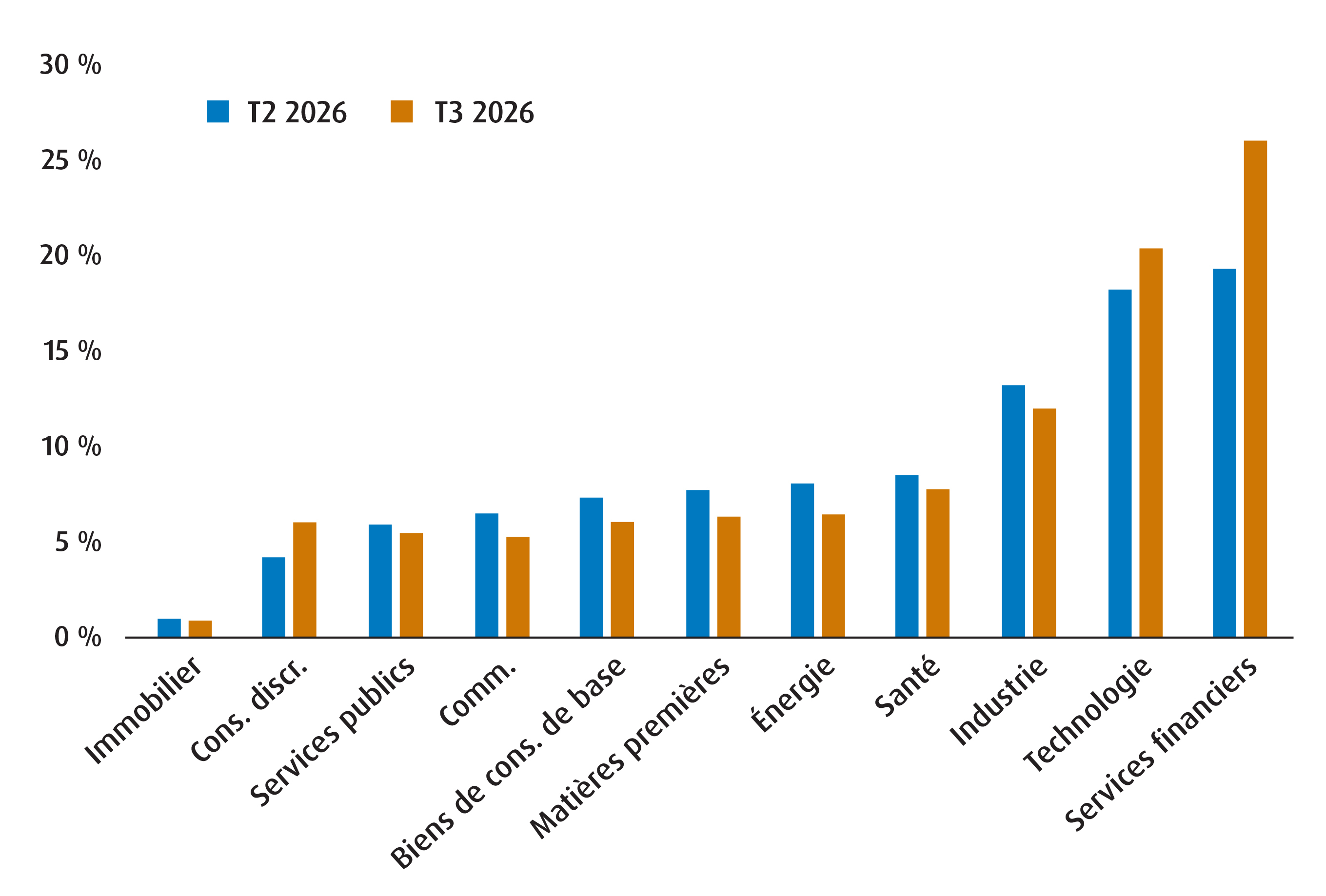Graphique 5 – Répartition sectorielle des actions mondiales
