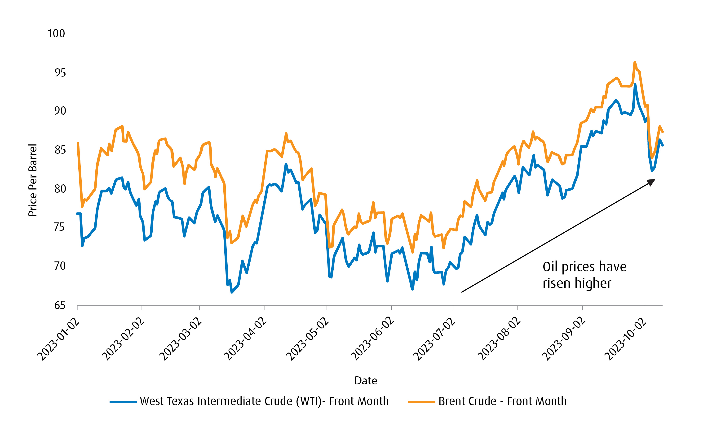 Oil prices have risen higher