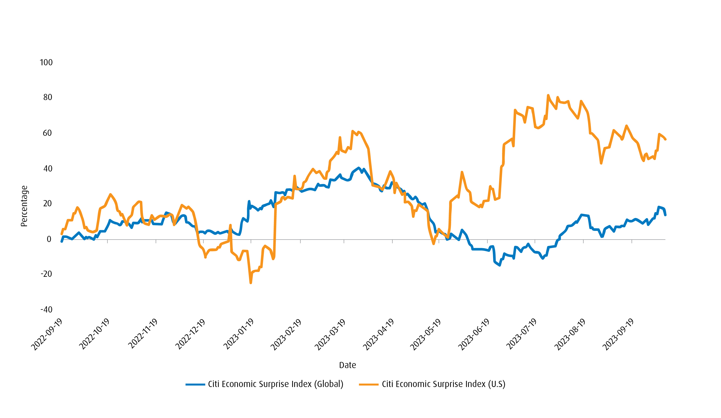 Comparing the Global and U.S. Citi Economic Surprise Index