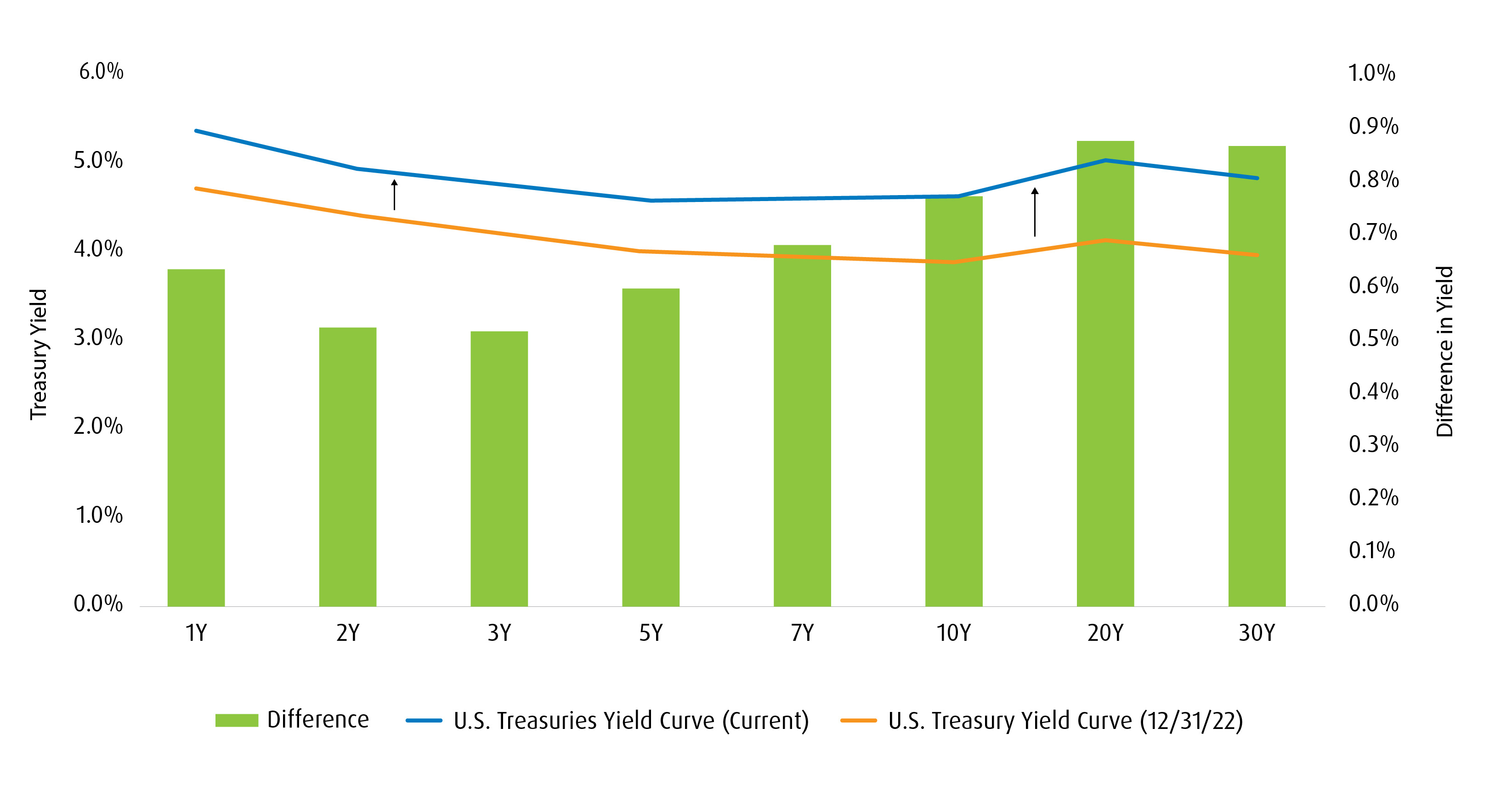 U.S. Treasuries yield curve today vs. 2022