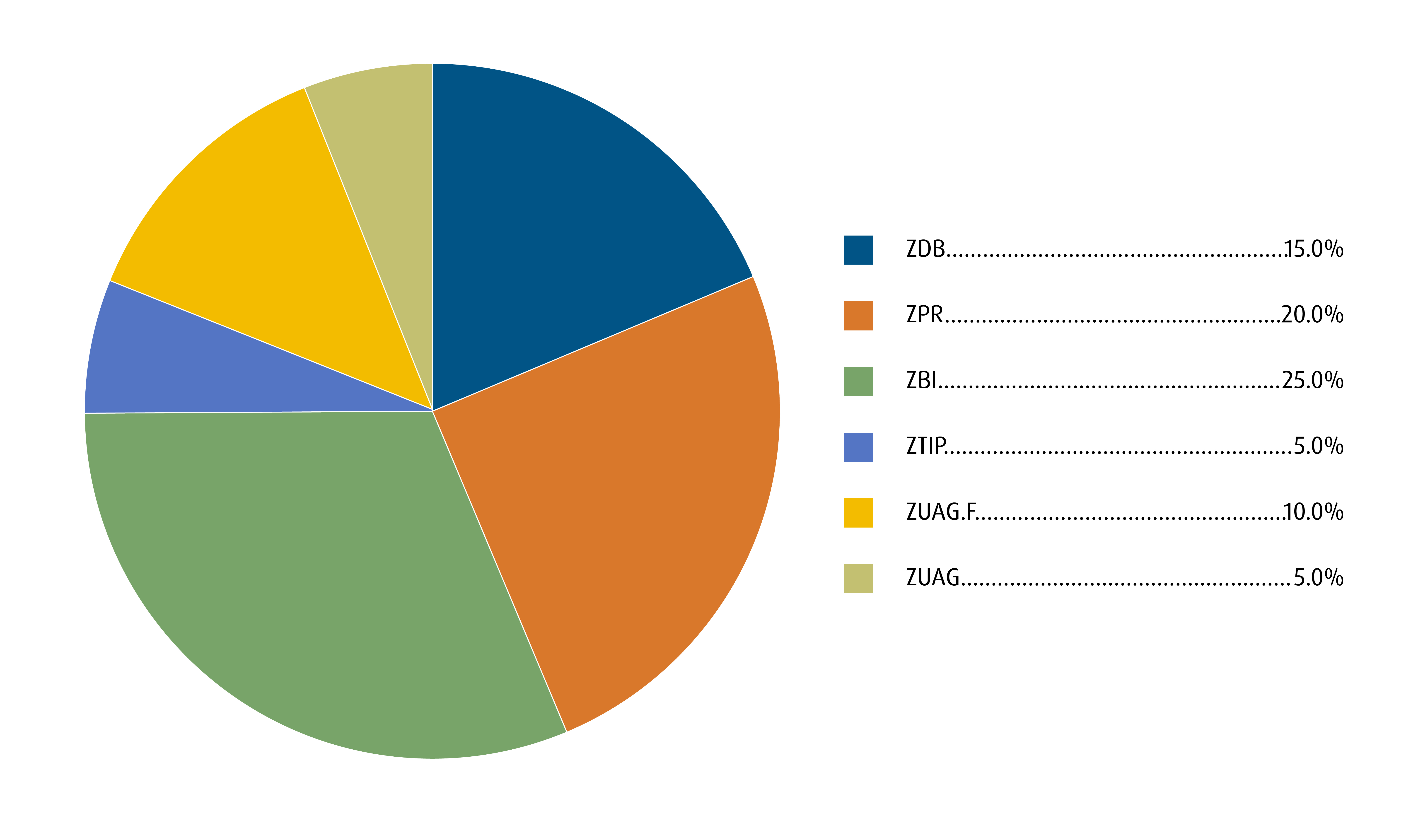 Q4 model portfolio weightings by security