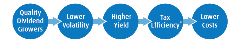Quality Dividend Growers