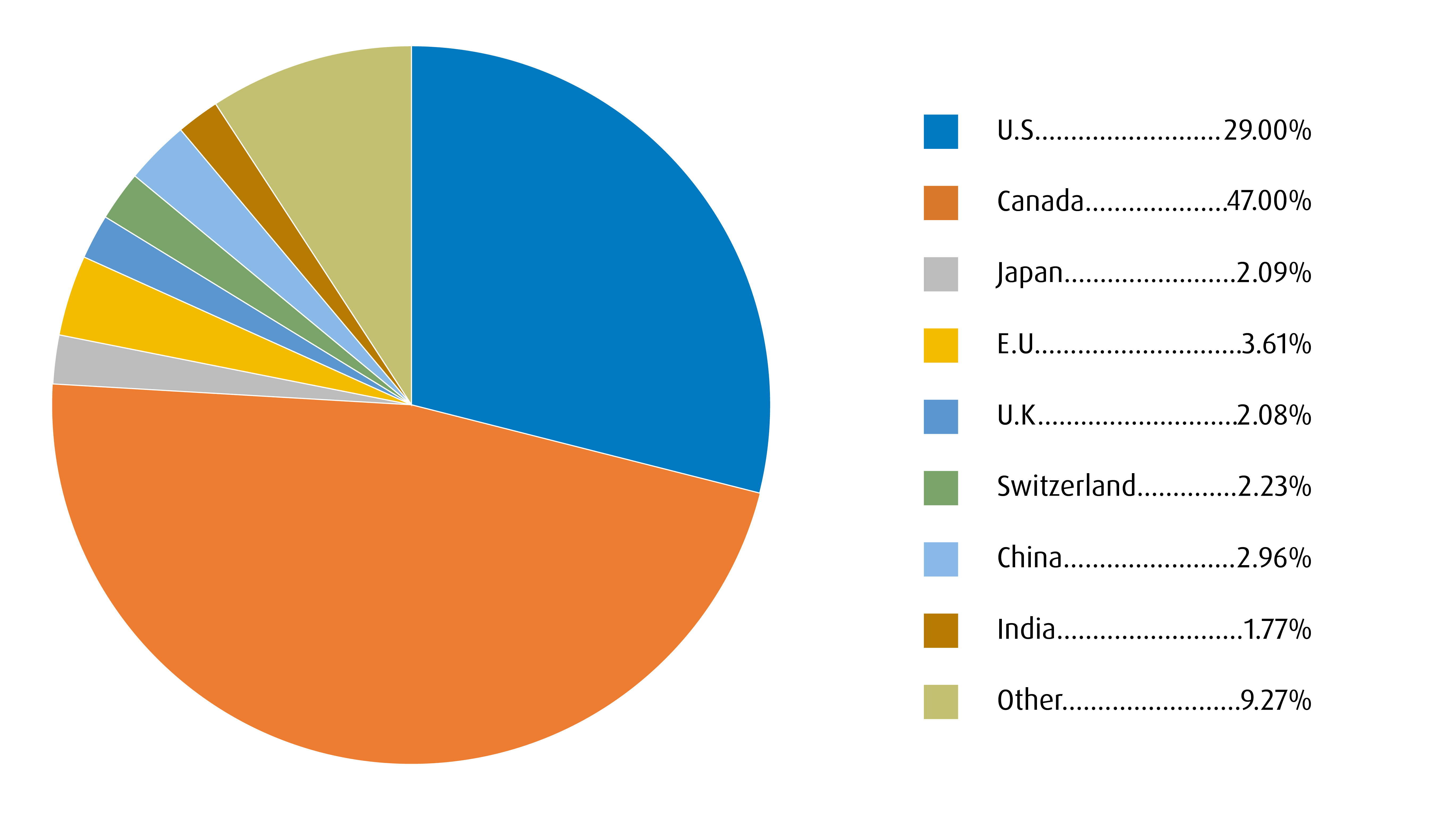 Regional breakdown
