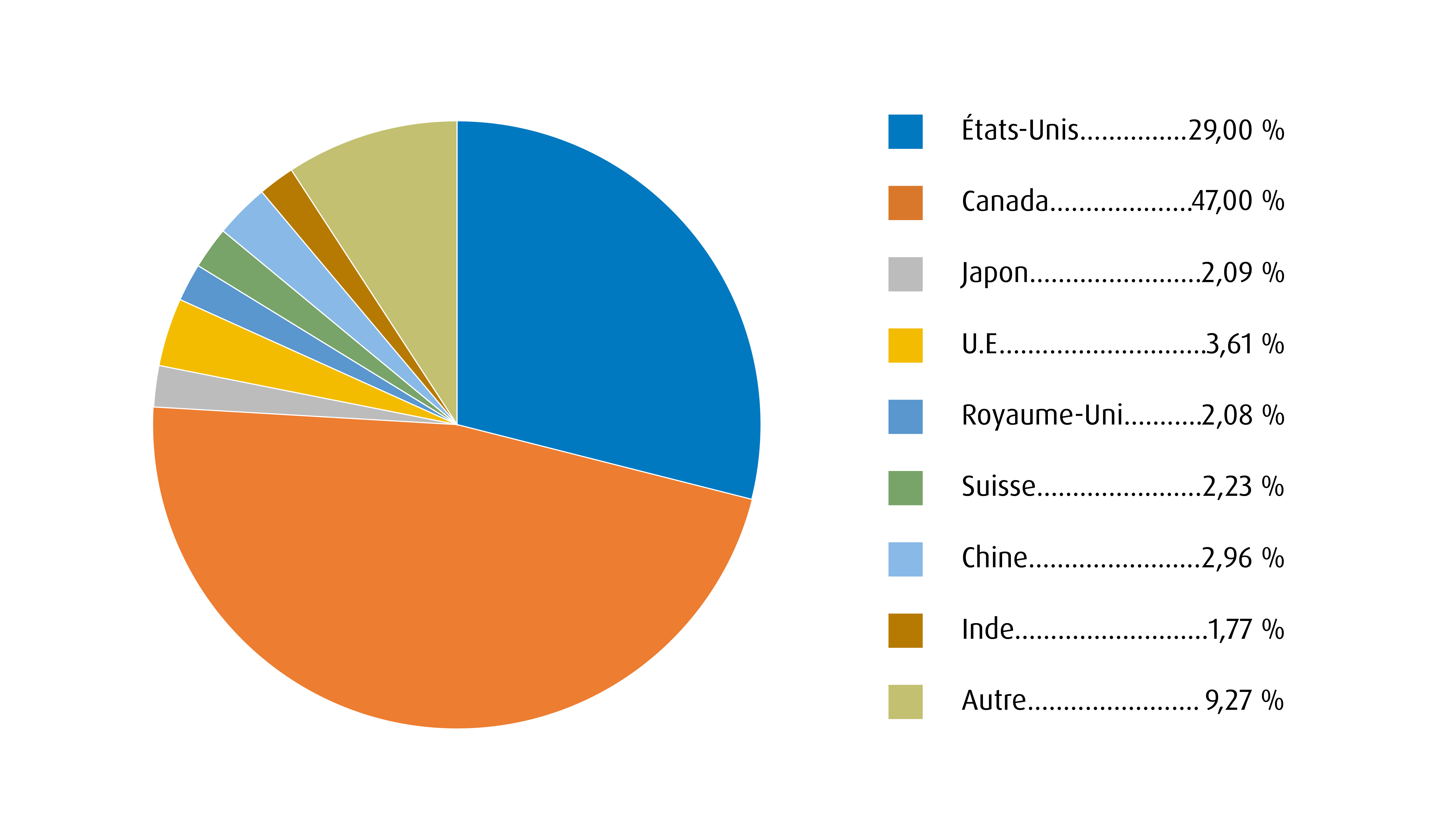 Répartition régionale