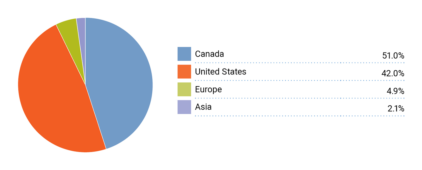 Regional Breakdown
