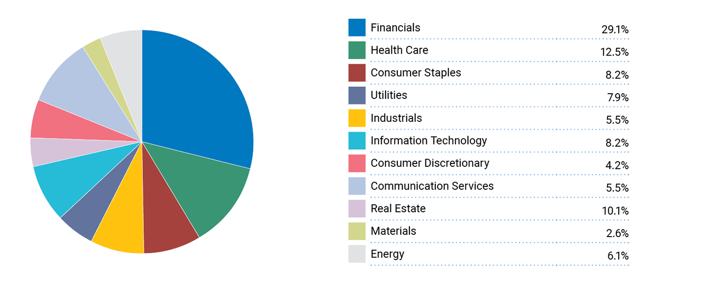 Equity Sector Breakdown