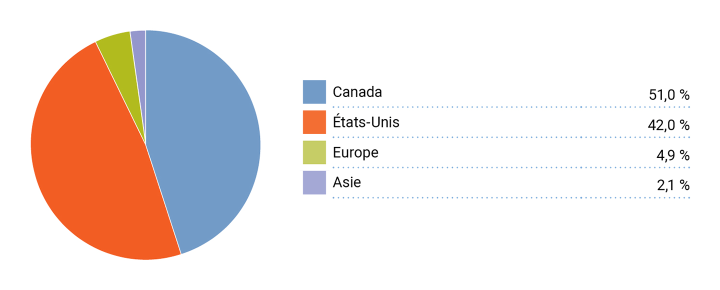 Regional Breakdown