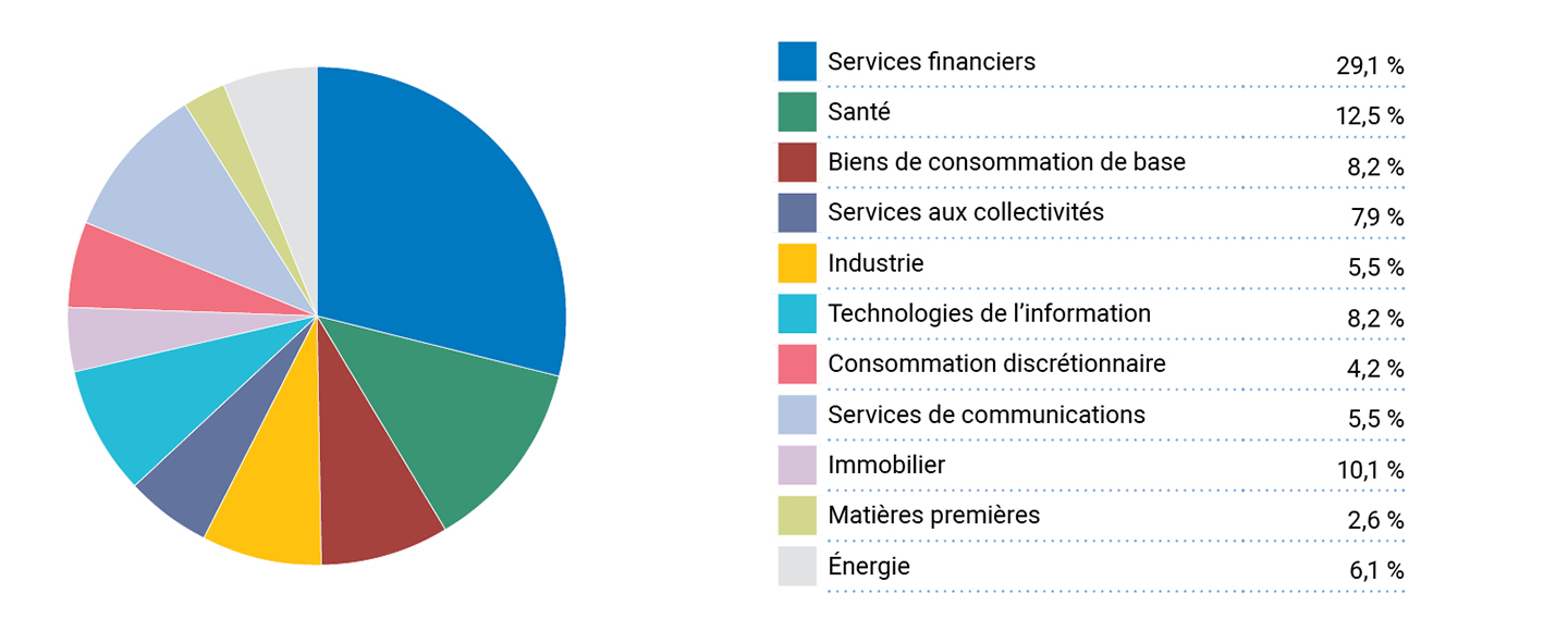 Equity Sector Breakdown
