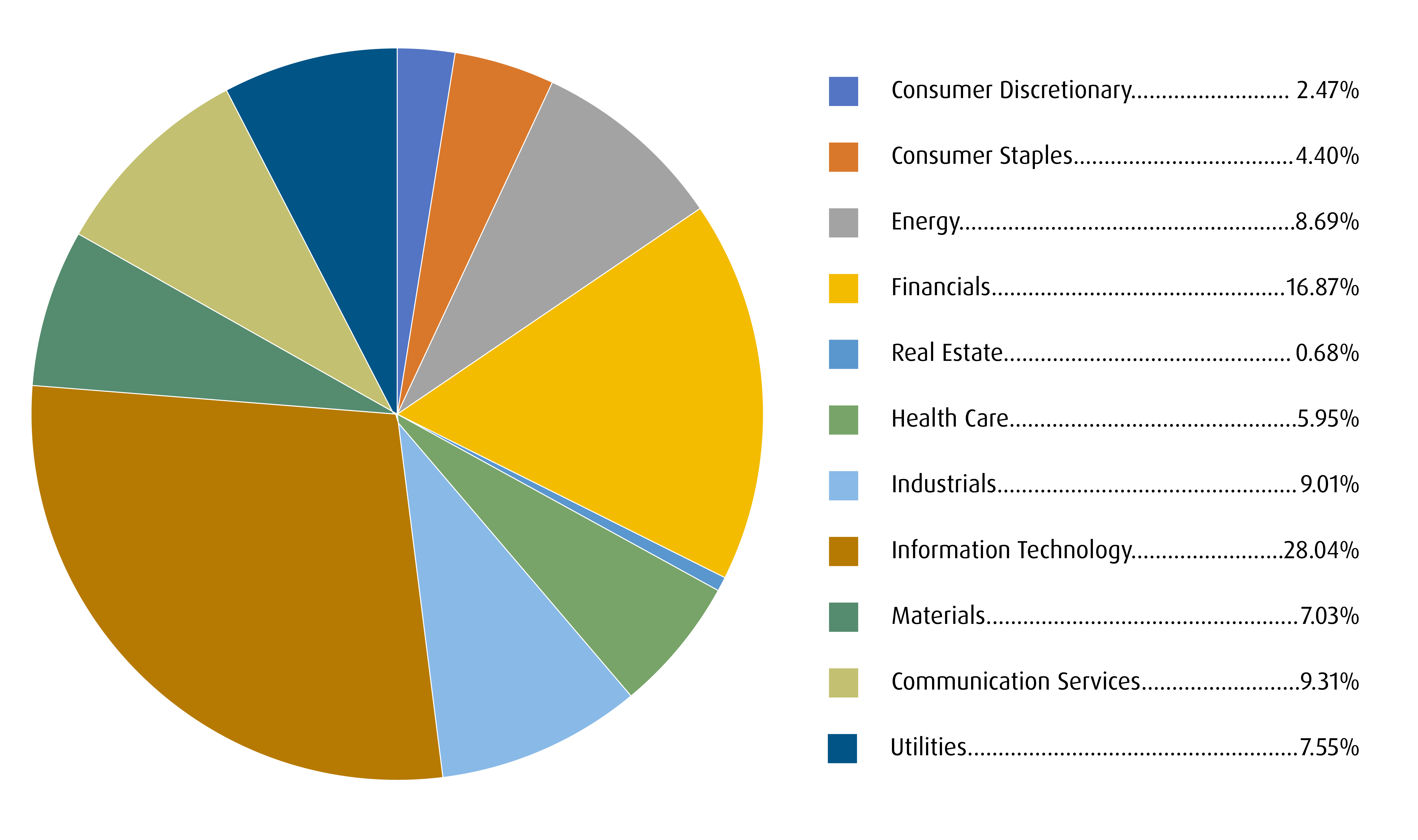 Sector exposure