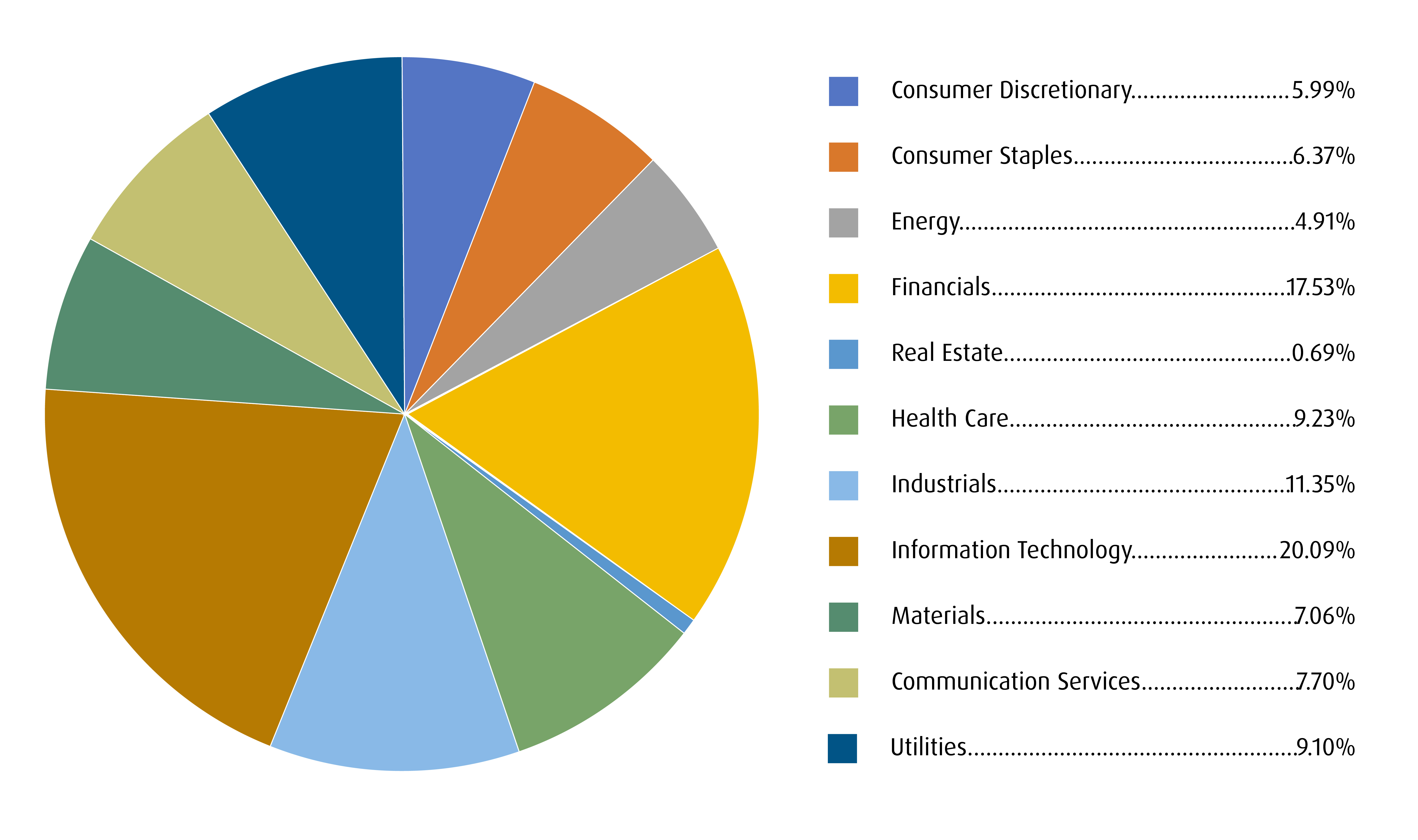 sector breakdown