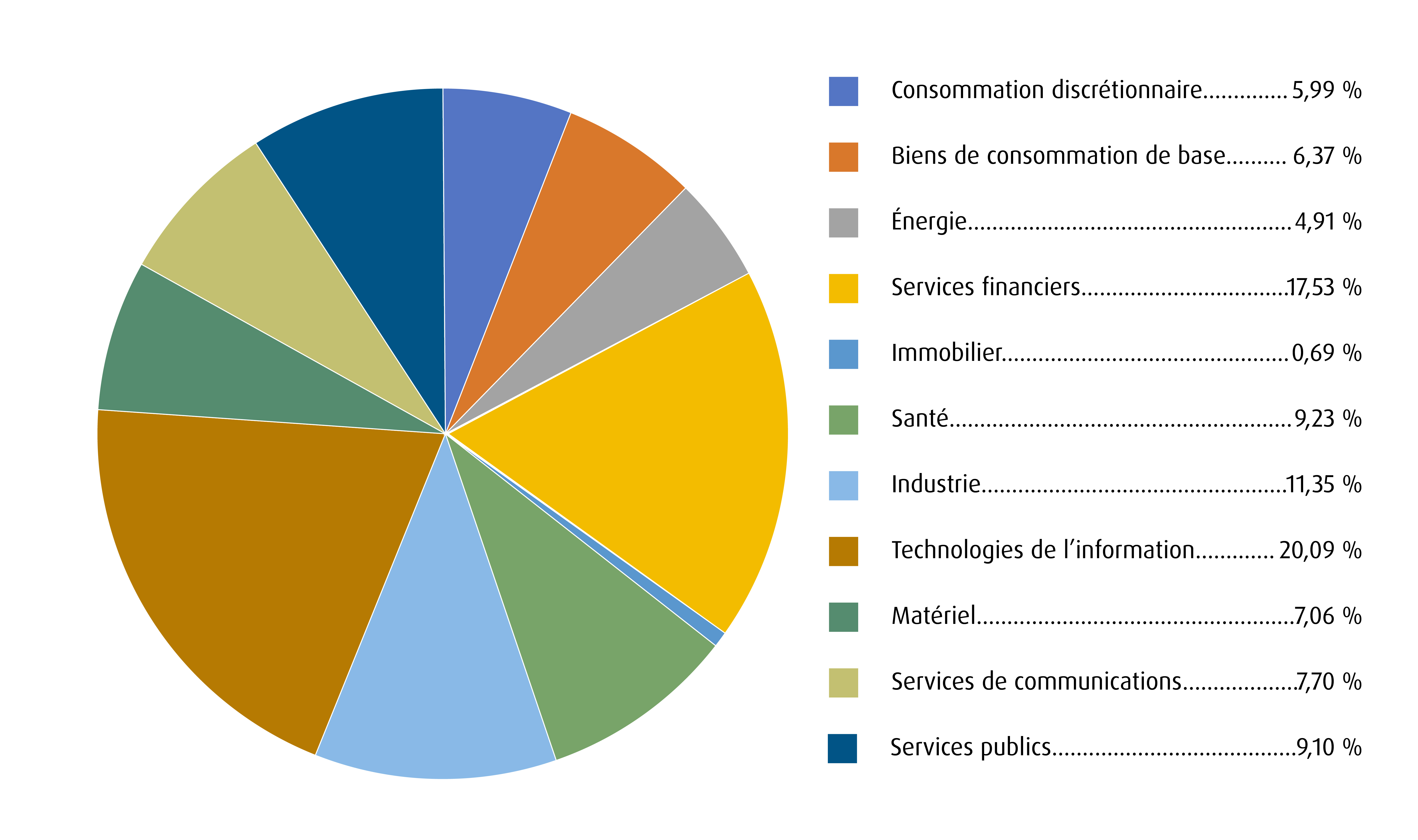 Un graphique circulaire présente la répartition sectorielle des actions<