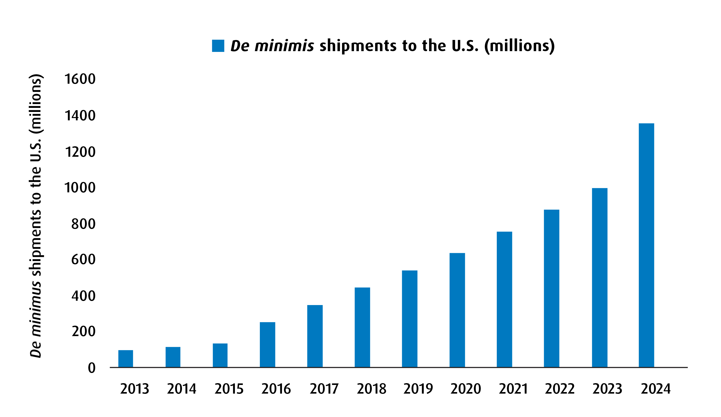 Chart 1 – The growth in de minimis U,S, imports over the past decade