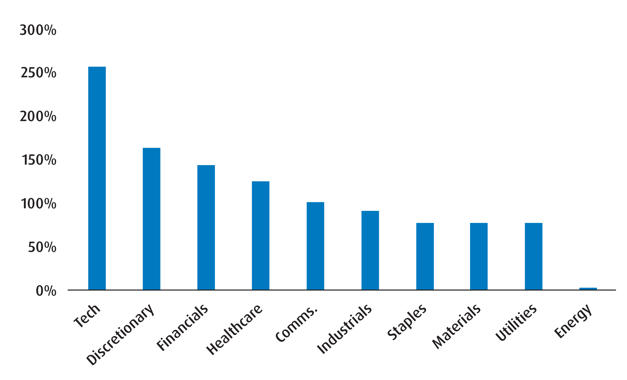 Chart 2 – Growth in annual earnings since the start of the ‘de minimis’ import boom