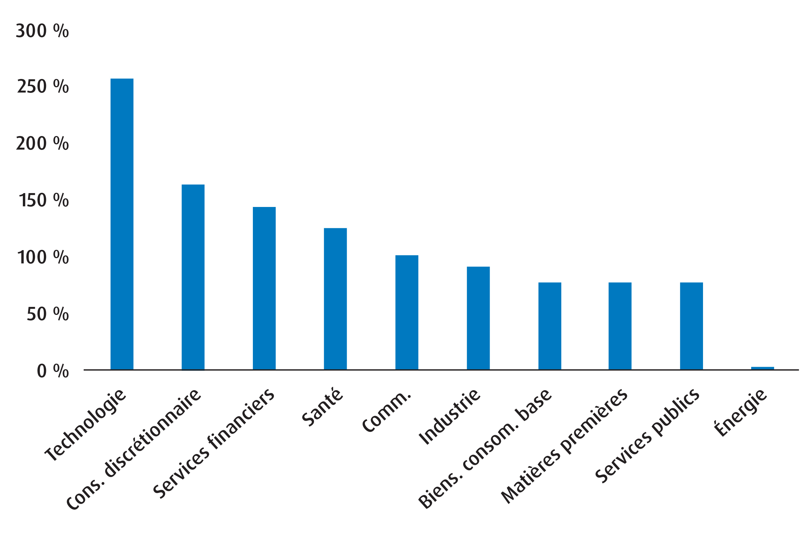 Graphique 2 – Croissance des bénéfices annuels depuis le début de l’essor des importations « de minimis »