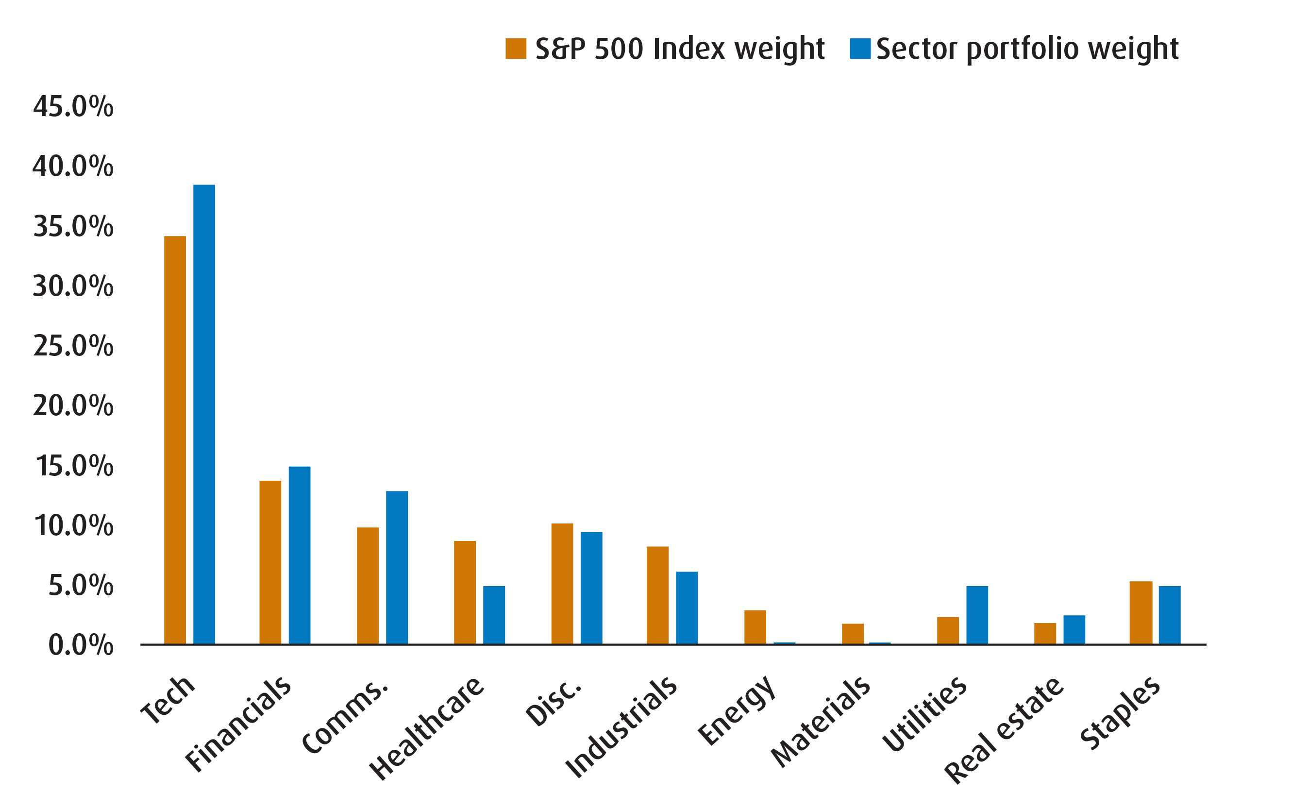 Chart 3 – BMO sector ETF portfolio weights relative to S&P 500