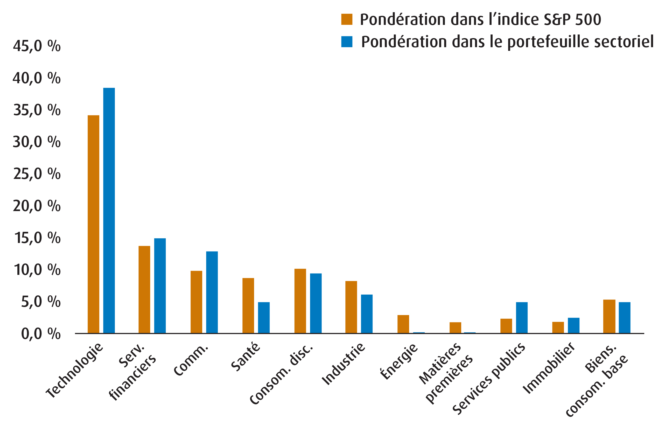 Graphique 3 – Pondération des portefeuilles FNB BMO sectoriels par rapport à l’indice S&P 500