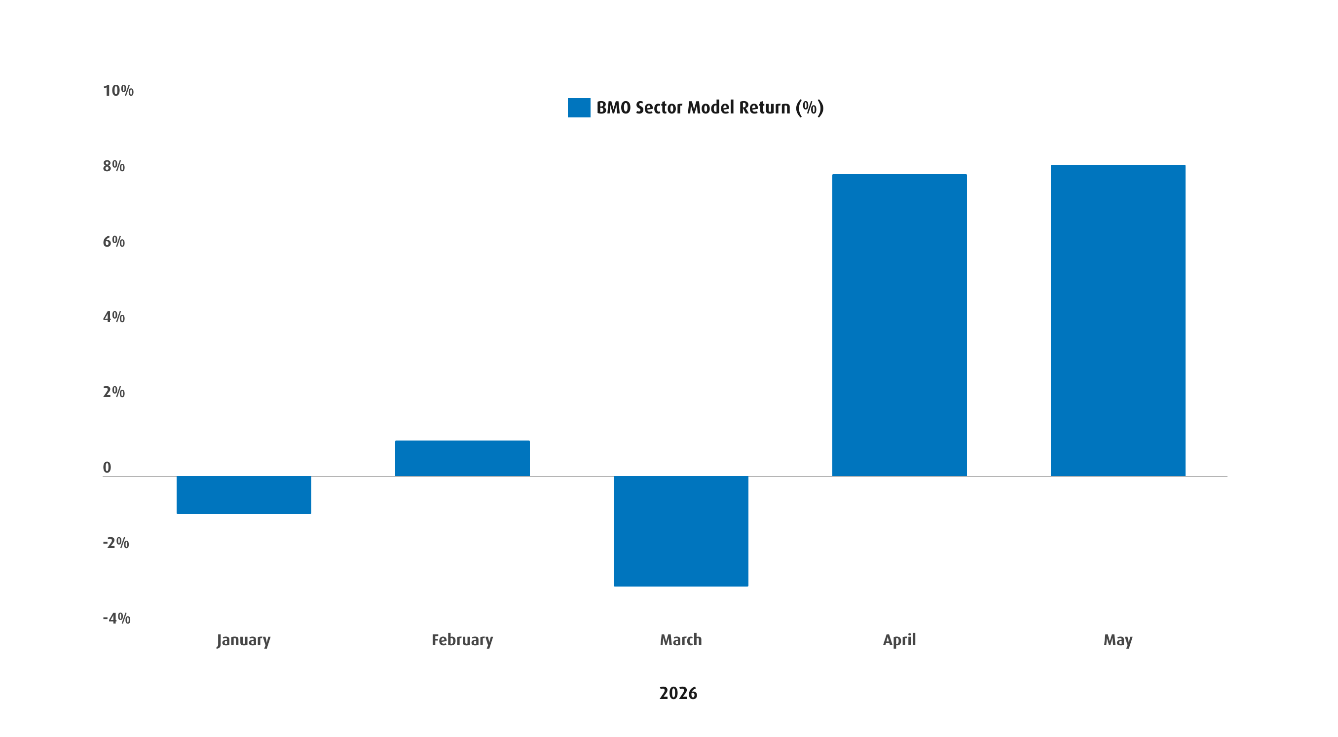 Chart 3 – BMO Sector Model Portfolio Performance in 2026