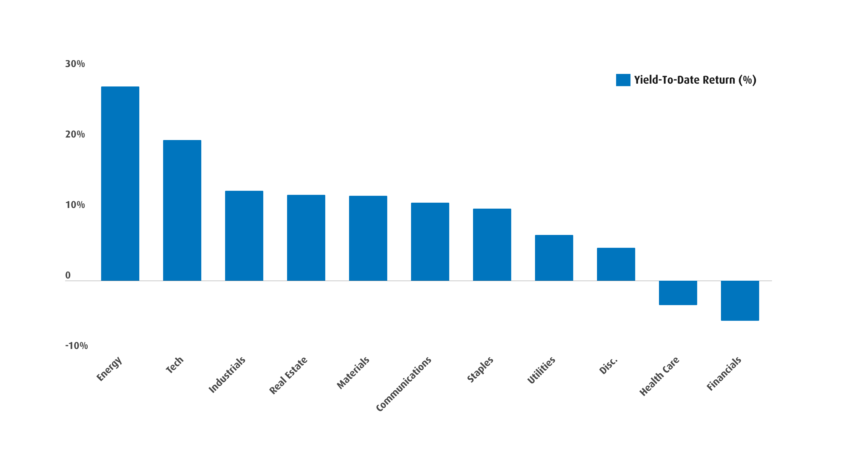 Chart 1 – Sector Performance Chart