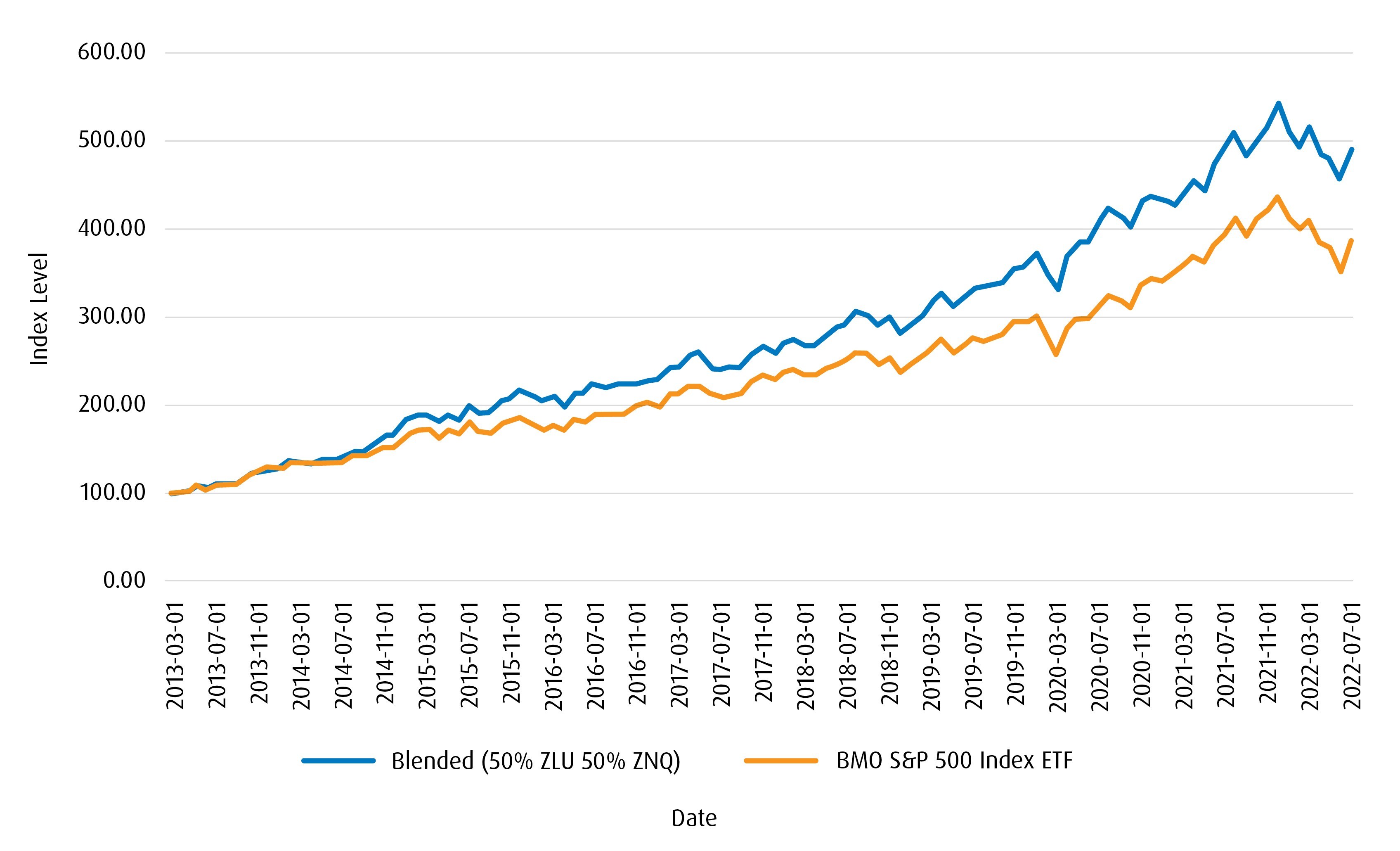 Blended (50% ZLU; 50% ZNQ) versus BMO S&P 500 Index ETF (ZSP) graph