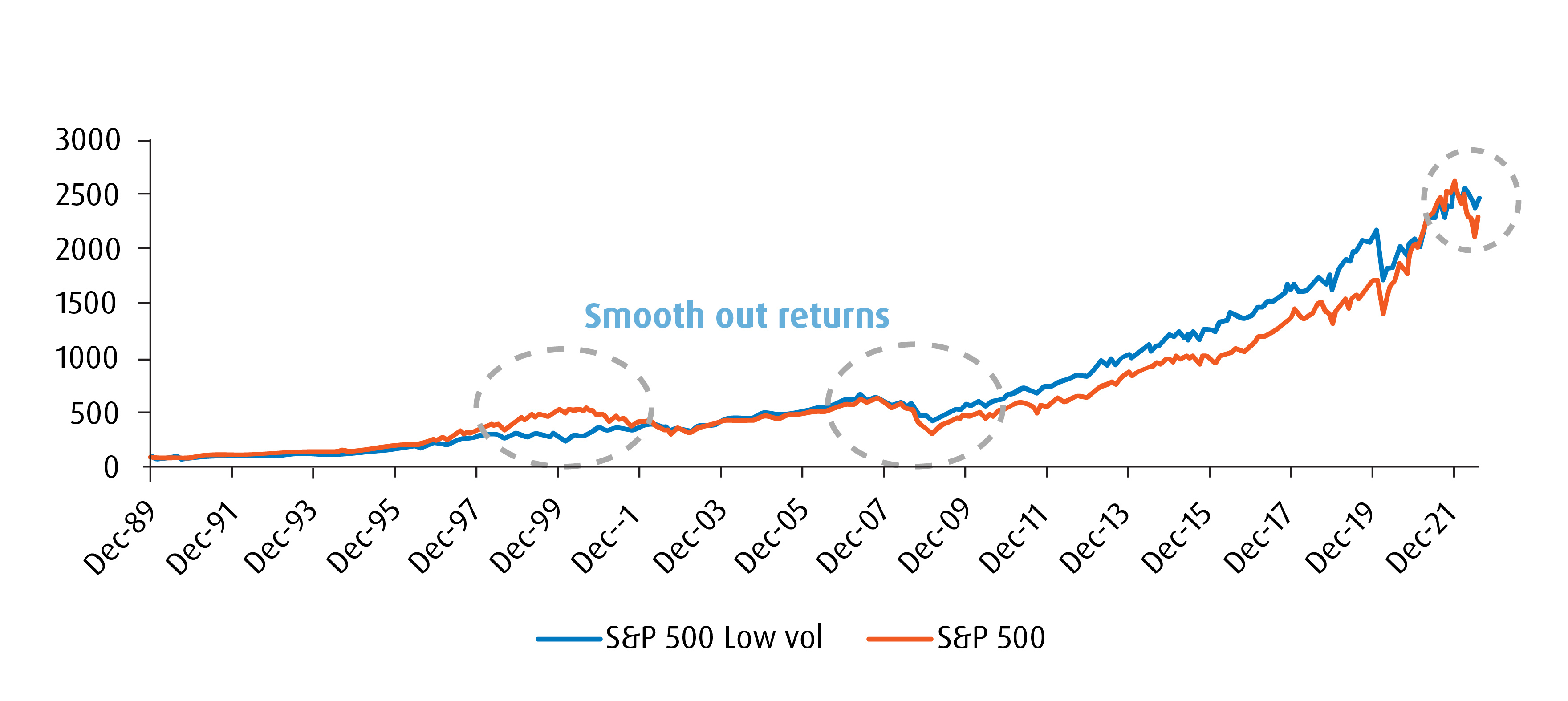 S&P 500 Low Vol VS S&P 500