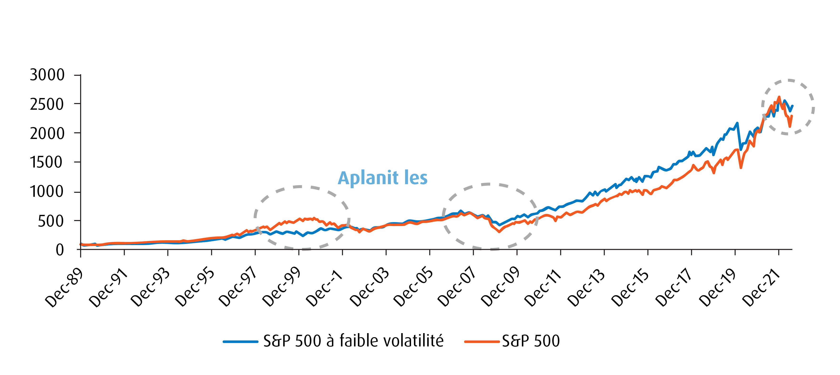 S&P 500 à faible volatilité contre S&P 500