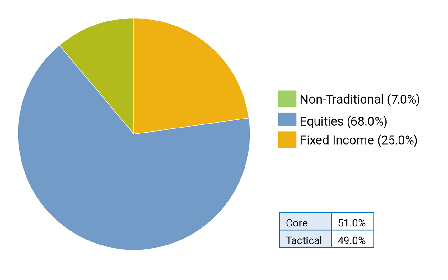 Portfolio holdings