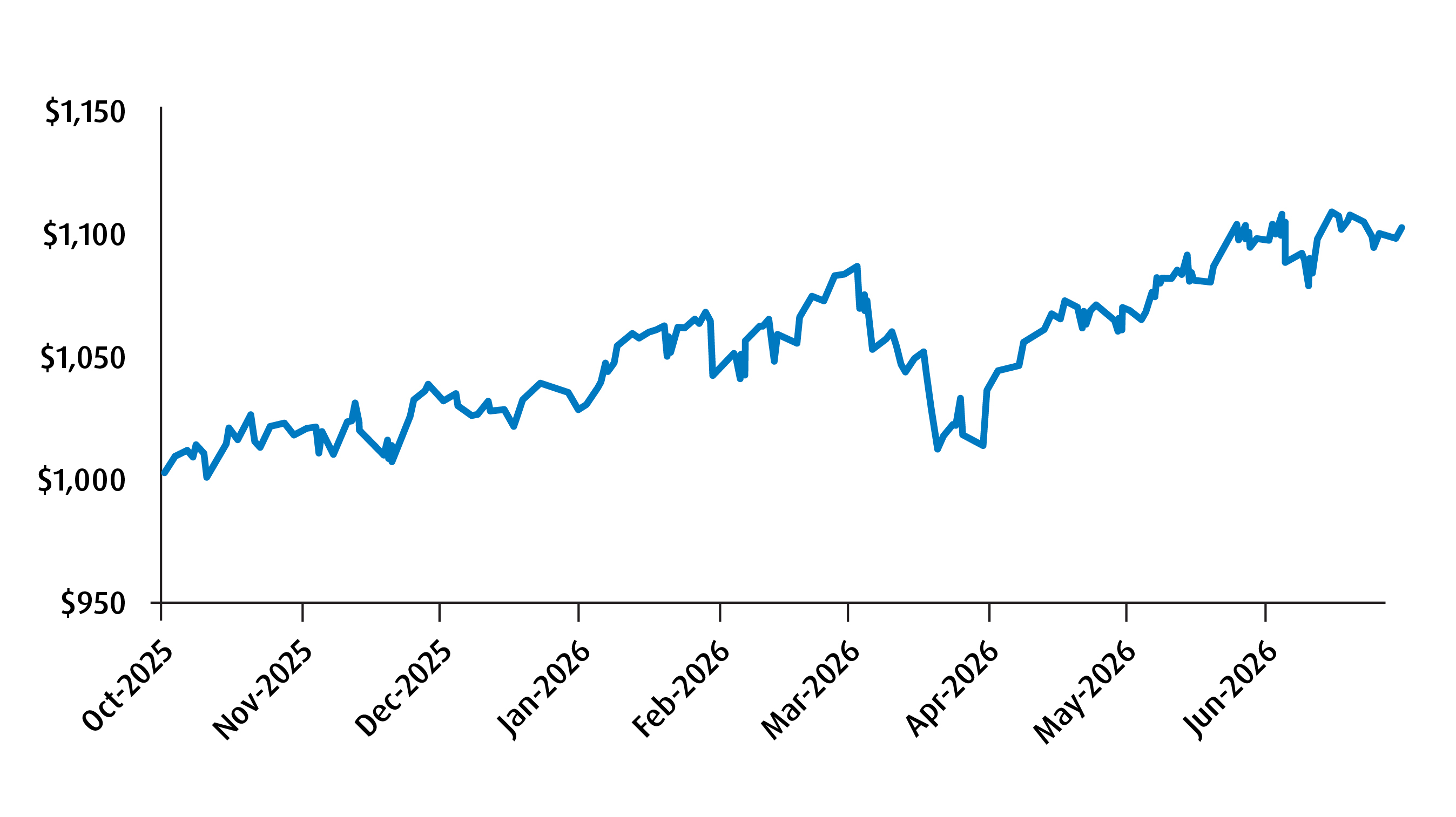 Chart 1 – Tax Efficient Model Portfolio Update