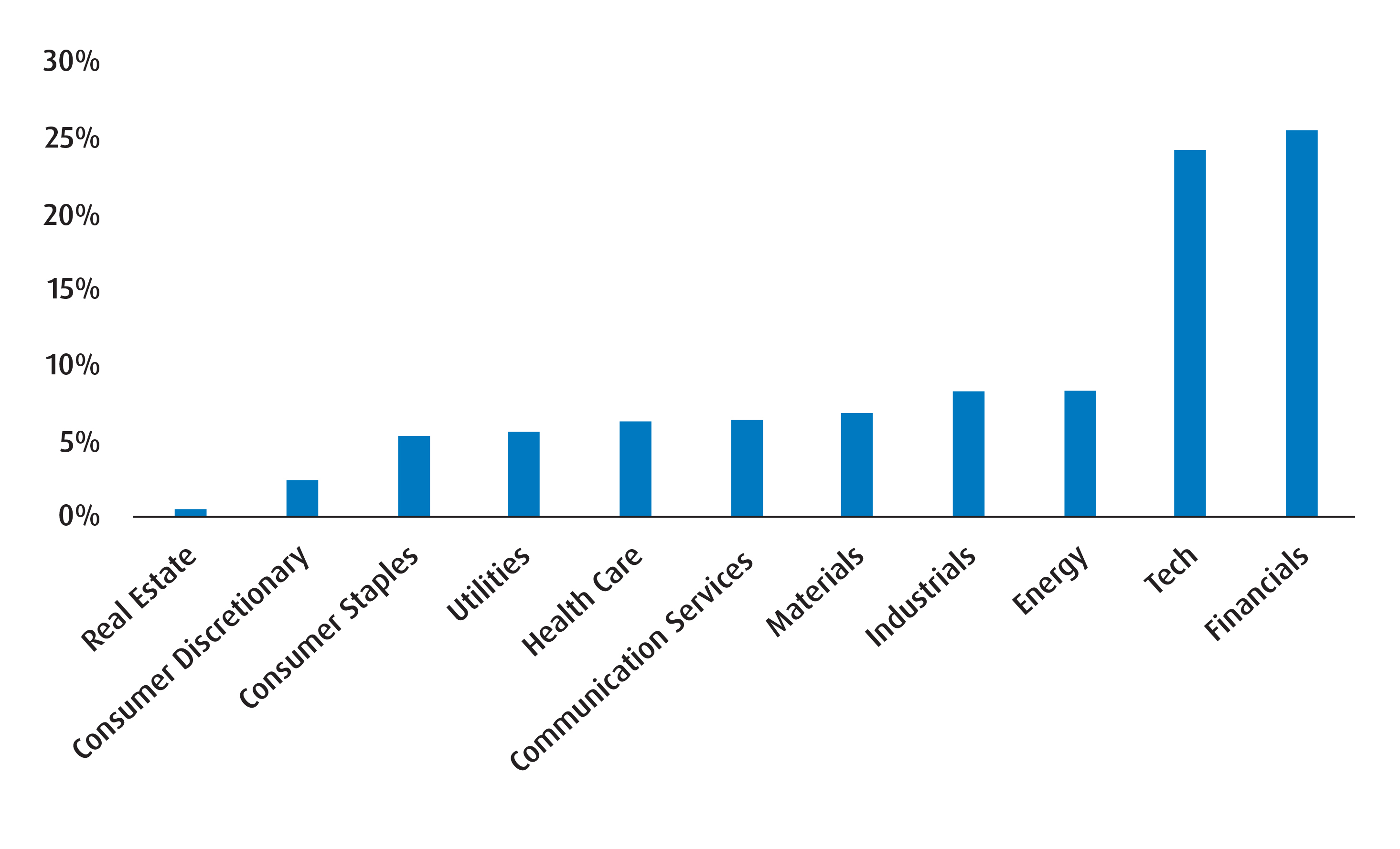 Chart 2 – Sector Exposure for Tax Efficient Portfolio for Q3 2026