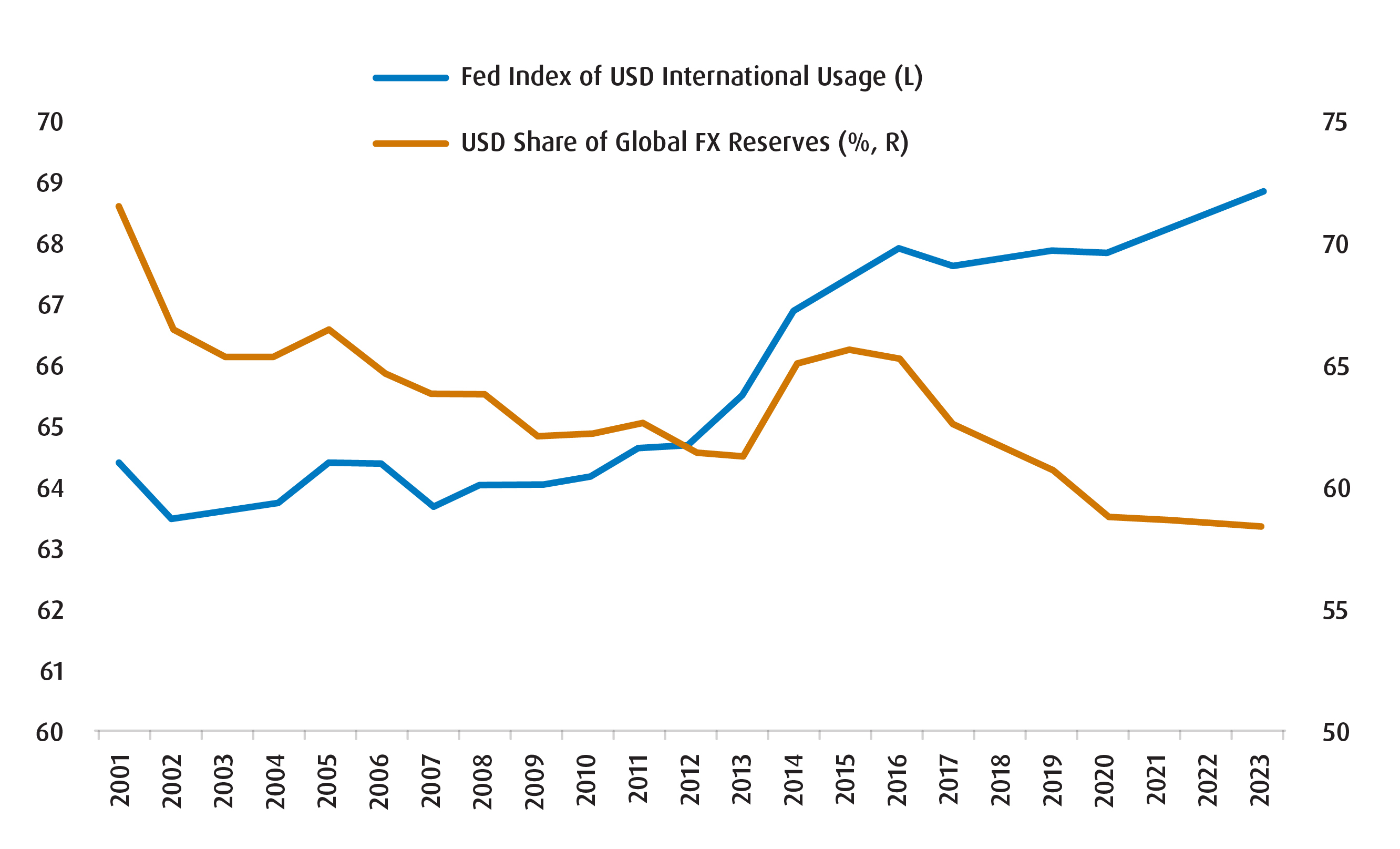 Chart 1 – The USD’s Usage Outside of the U.S. Has Increased, Even as Reserves Have Declined