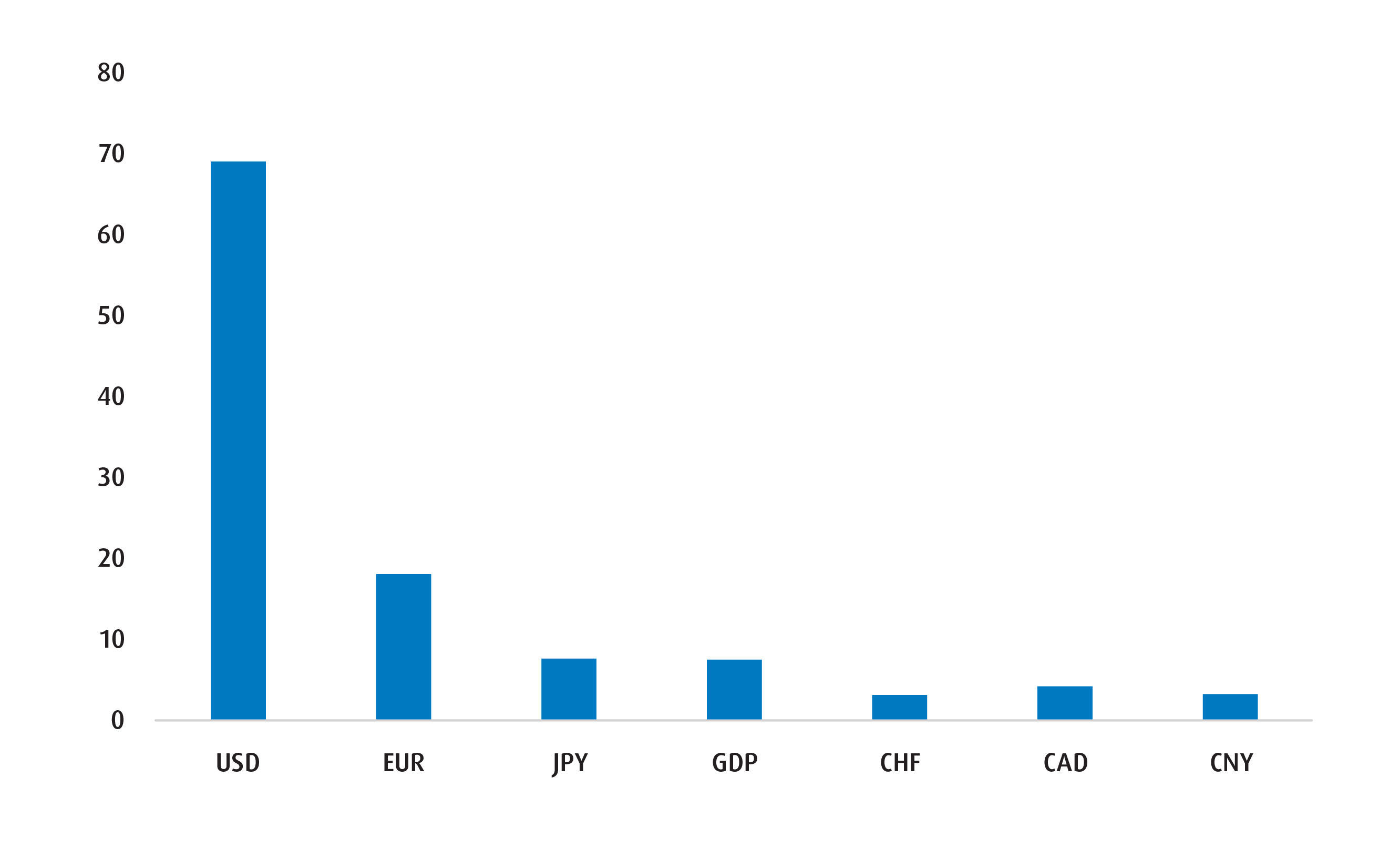 Chart 2 – Current Index of International Usage by Currency