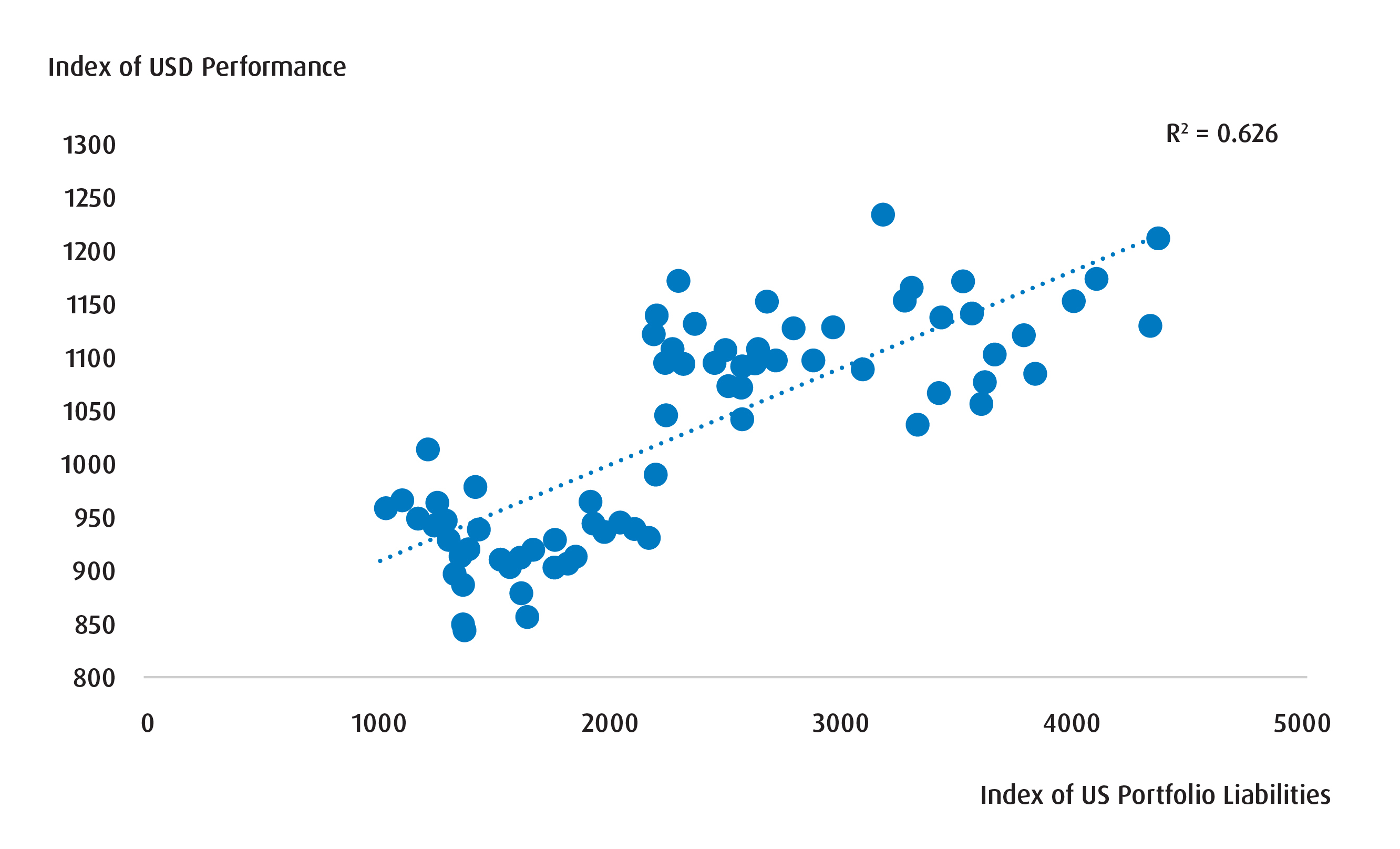 Chart 3 – The Relationship Between Foreign Portfolio Flows and the U.S. Dollar