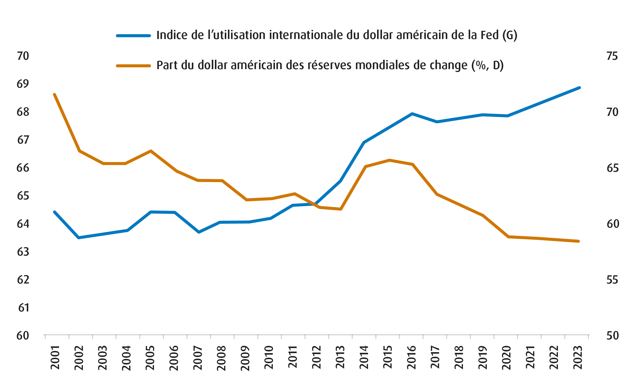 Graphique 1 – Augmentation de l’utilisation du dollar américain à l’extérieur des États-Unis malgré la diminution de sa part des réserves