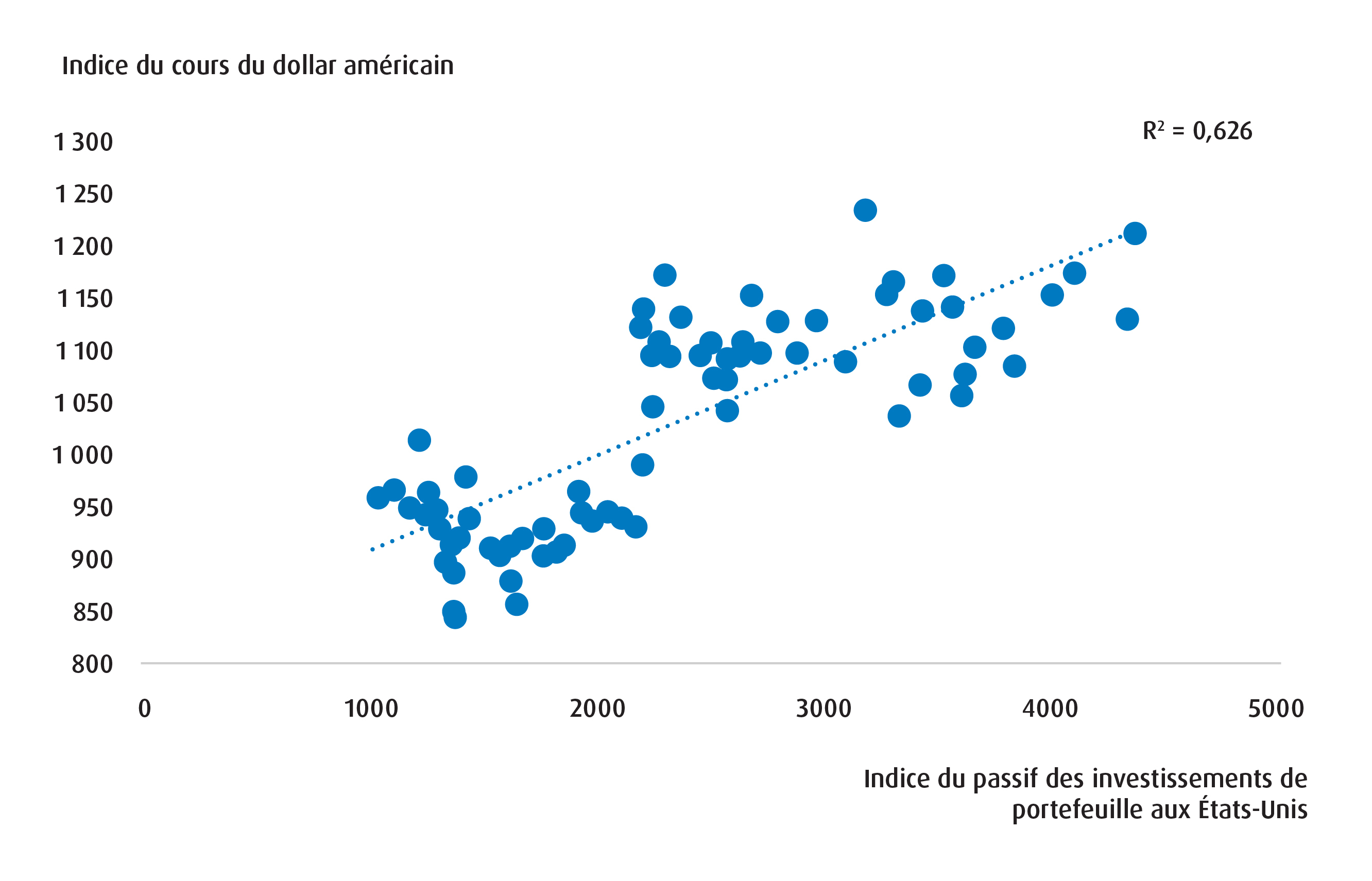 Graphique 3 – La relation entre les flux des investissements de portefeuille étrangers et le dollar américain