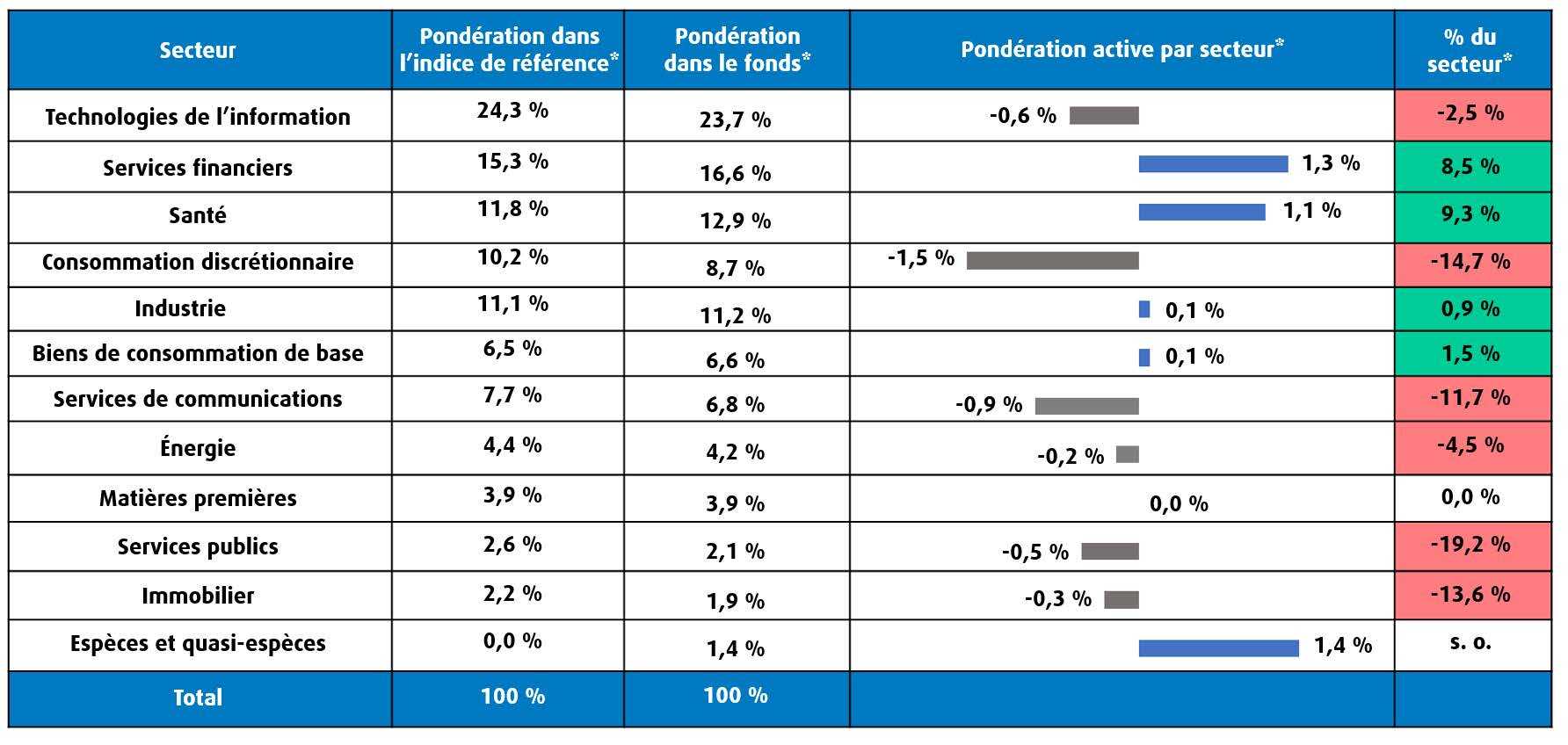 Répartition sectorielle : Au 31 mai 2024