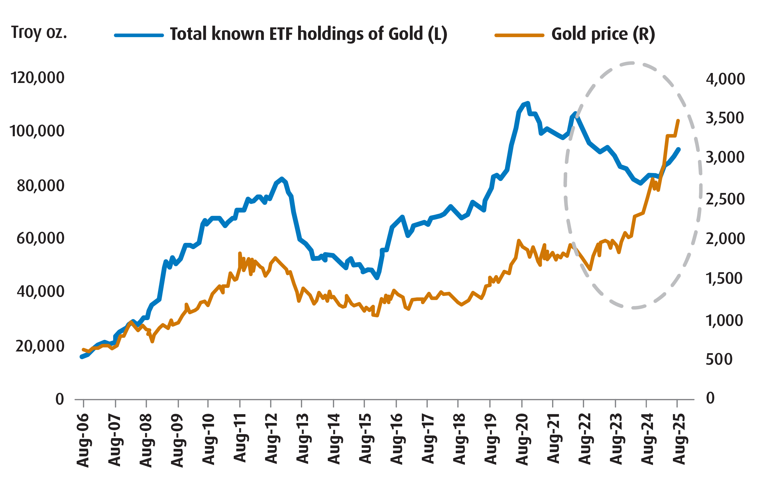 Chart – Total ETF holdings of Gold vs. spot price over time